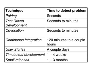 Technique Time to detect problem Pairing Seconds Test Driven Development Seconds to minutes Co-location Seconds to minutes Continuous Integration ~20 minutes to a couple hours User Stories A couple days Timeboxed development 1 – 4 weeks Small releases 1 – 3 months 