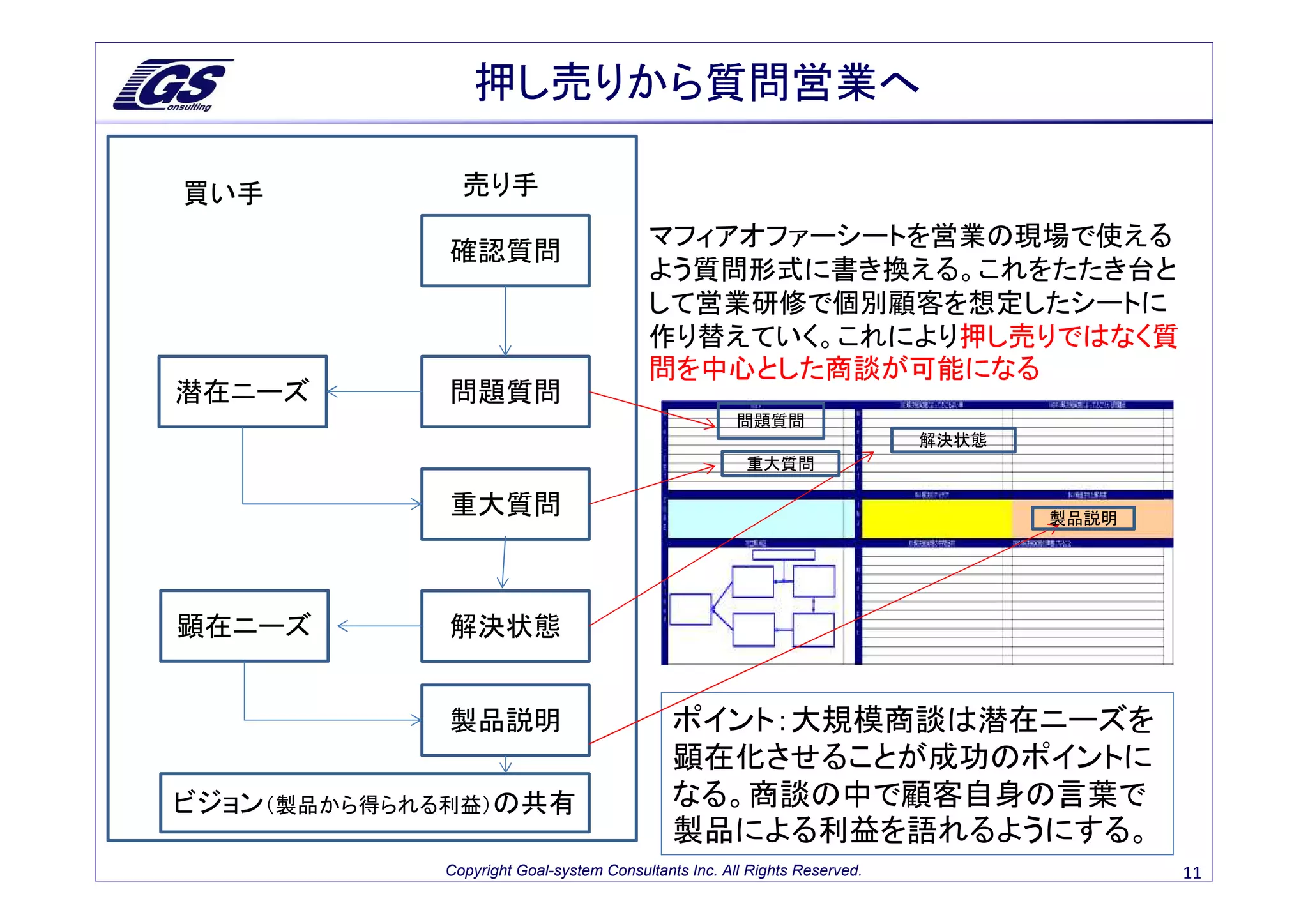 押し売りから質問営業へ

買い手           売り手
                                        マフィアオファーシートを営業の現場で使える
             確認質問
                                        よう質問形式に書き換える。これをたたき台と
                                        して営業研修で個別顧客を想定したシートに
                                        作り替えていく。これにより押し売りではなく質
                                        問を中心とした商談が可能になる
潜在ニーズ        問題質問
                                                     問題質問
                                                                          解決状態
                                                      重大質問

             重大質問                                                                製品説明




顕在ニーズ        解決状態


             製品説明                           ポイント：大規模商談は潜在ニーズを
                                            顕在化させることが成功のポイントに
ビジョン（製品から得られる利益）の共有                         なる。商談の中で顧客自身の言葉で
                                            製品による利益を語れるようにする。
            Copyright Goal-system Consultants Inc. All Rights Reserved.                 11
 