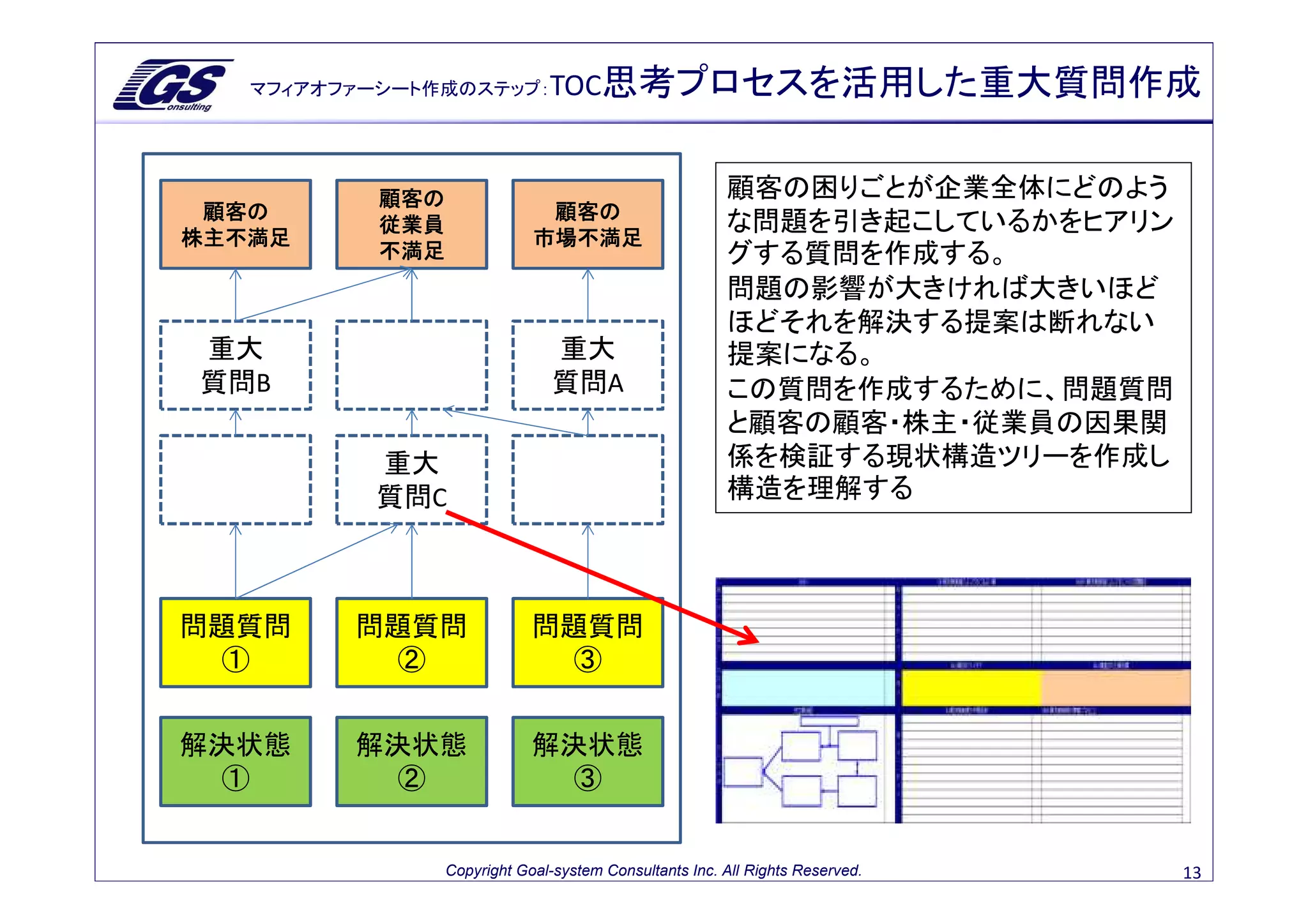 マフィアオファーシート作成のステップ：         TOC思考プロセスを活用した重大質問作成


           顧客の                                          顧客の困りごとが企業全体にどのよう
 顧客の                          顧客の
           従業員                                          な問題を引き起こしているかをヒアリン
株主不満足                        市場不満足
           不満足                                          グする質問を作成する。
                                                        問題の影響が大きければ大きいほど
                                                        ほどそれを解決する提案は断れない
重大                              重大                      提案になる。
質問B                             質問A                     この質問を作成するために、問題質問
                                                        と顧客の顧客・株主・従業員の因果関
           重大                                           係を検証する現状構造ツリーを作成し
           質問C                                          構造を理解する



問題質問     問題質問                問題質問
  ①        ②                  ③


解決状態     解決状態                解決状態
  ①        ②                  ③


                 Copyright Goal-system Consultants Inc. All Rights Reserved.   13
 