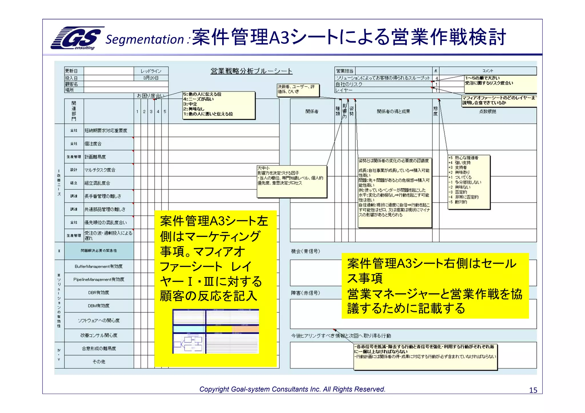 Segmentation：案件管理A3シートによる営業作戦検討




    案件管理A3シート左
    側はマーケティング
    事項。マフィアオ
    ファーシート レイ                                        案件管理A3シート右側はセール
    ヤーⅠ・Ⅲに対する                                        ス事項
    顧客の反応を記入                                         営業マネージャーと営業作戦を協
                                                     議するために記載する




       Copyright Goal-system Consultants Inc. All Rights Reserved.     15
 