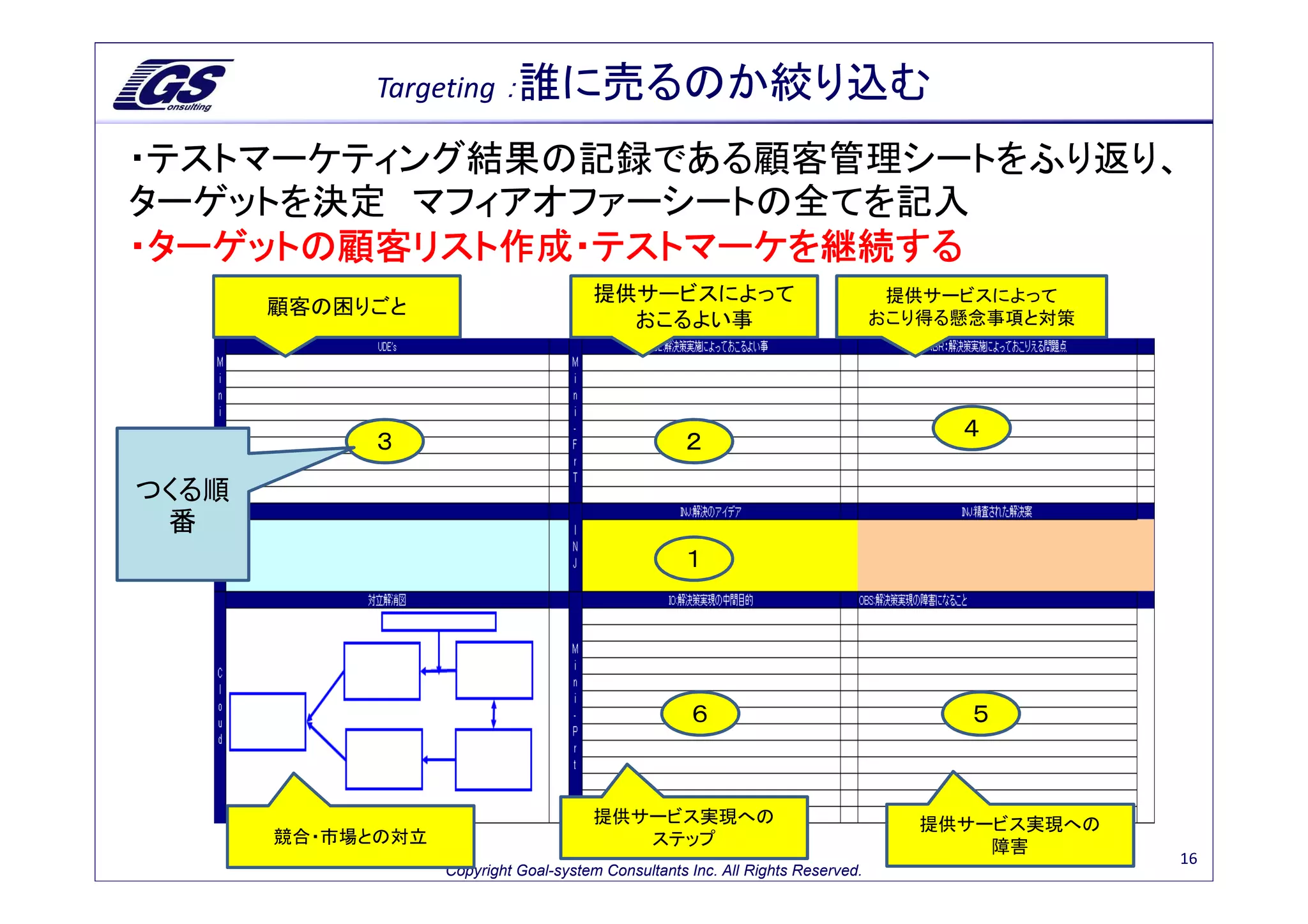 Targeting ：誰に売るのか絞り込む

・テストマーケティング結果の記録である顧客管理シートをふり返り、
ターゲットを決定 マフィアオファーシートの全てを記入
・ターゲットの顧客リスト作成・テストマーケを継続する
                                       提供サービスによって                                 提供サービスによって
       顧客の困りごと                                                                   おこり得る懸念事項と対策
                                         おこるよい事




                                                                                      ４
             ３                                      ２

つくる順
 番
                                                    １




                                                     ６                                 ５



                                       提供サービス実現への                                  提供サービス実現への
       競合・市場との対立                          ステップ                                         障害
                                                                                                16
                   Copyright Goal-system Consultants Inc. All Rights Reserved.
 
