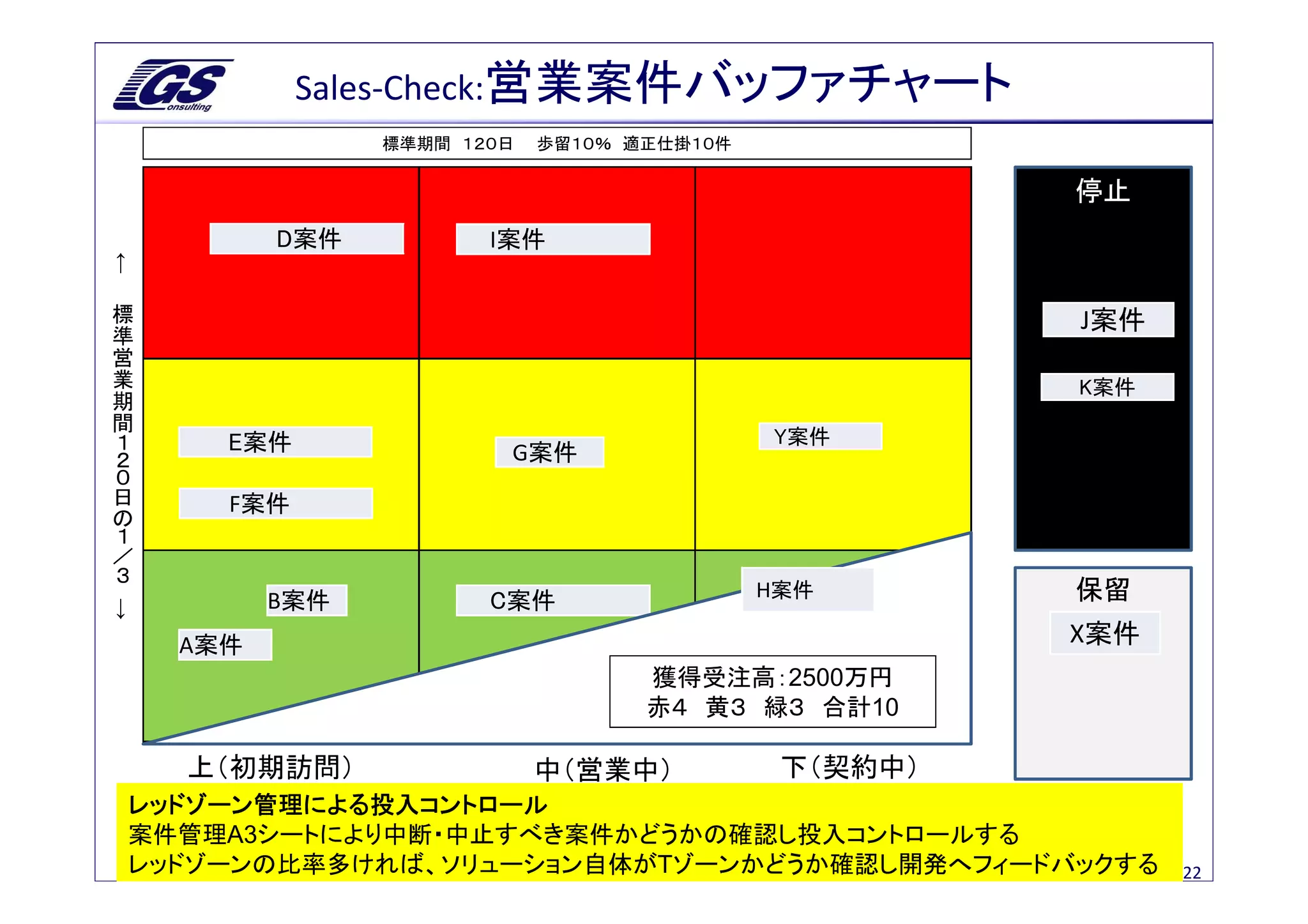 Sales-Check:営業案件バッファチャート
                      標準期間 １２０日   歩留１０％ 適正仕掛１０件

                                                                       停止
              D案件            I案件
←




標
準                                                                       J案件
営
業
期                                                                       K案件
間
１
                                                  Y案件
２
０
           E案件                 G案件
日
の          F案件
１
／
３

              B案件                                 H案件                  保留
→




                             C案件
       A案件                                                             X案件
                                         獲得受注高：2500万円
                                         赤４ 黄３ 緑３ 合計10

        上（初期訪問）                   中（営業中）           下（契約中）
    レッドゾーン管理による投入コントロール
    案件管理A3シートにより中断・中止すべき案件かどうかの確認し投入コントロールする
                   Copyright Goal-system Consultants Inc. All Rights Reserved.
    レッドゾーンの比率多ければ、ソリューション自体がTゾーンかどうか確認し開発へフィードバックする                              22
 