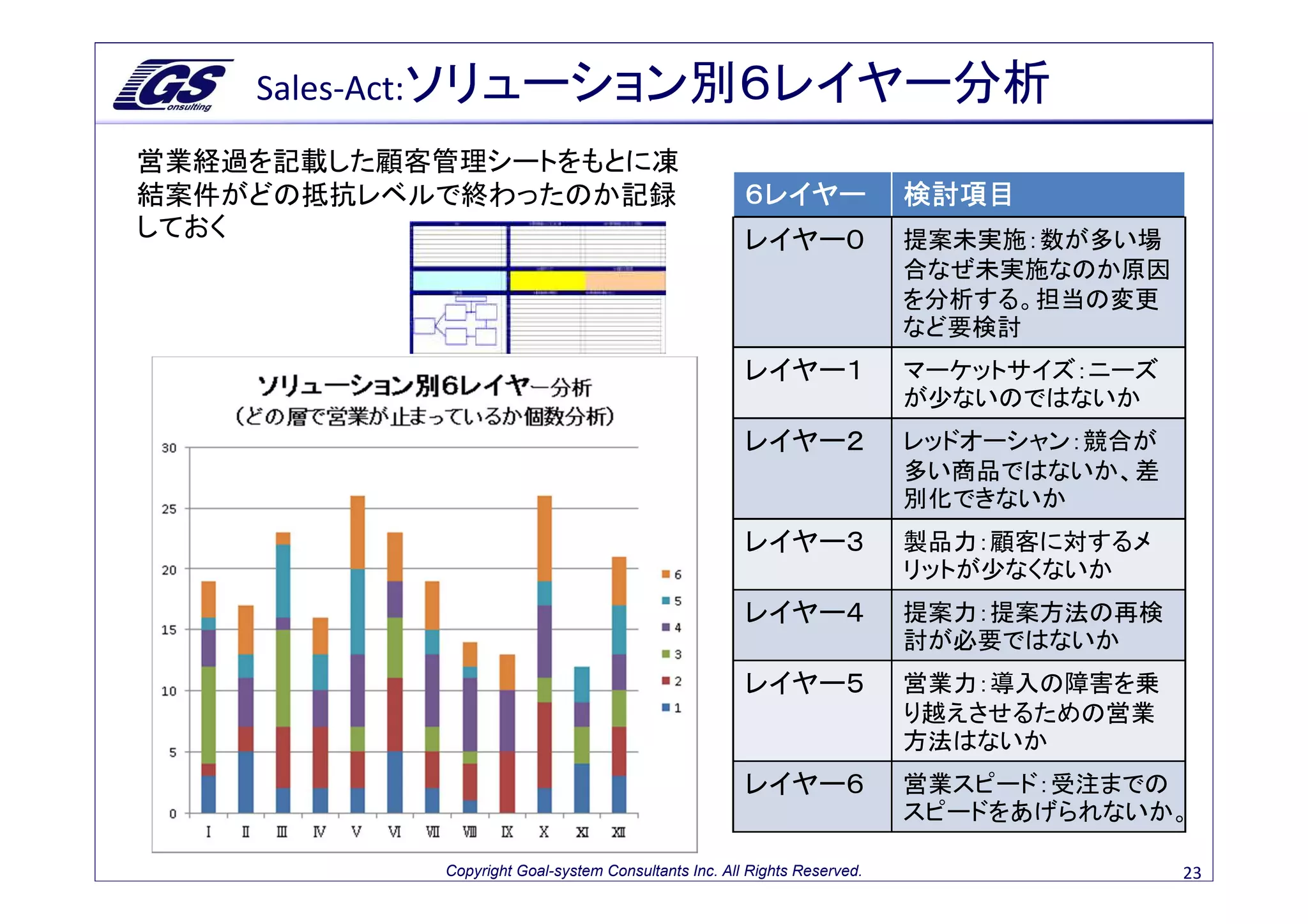 Sales-Act:ソリューション別６レイヤー分析
営業経過を記載した顧客管理シートをもとに凍
結案件がどの抵抗レベルで終わったのか記録                                 ６レイヤー               検討項目
しておく                                                 レイヤー０               提案未実施：数が多い場
                                                                         合なぜ未実施なのか原因
                                                                         を分析する。担当の変更
                                                                         など要検討
                                                     レイヤー１               マーケットサイズ：ニーズ
                                                                         が少ないのではないか
                                                     レイヤー２               レッドオーシャン：競合が
                                                                         多い商品ではないか、差
                                                                         別化できないか
                                                     レイヤー３               製品力：顧客に対するメ
                                                                         リットが少なくないか
                                                     レイヤー４               提案力：提案方法の再検
                                                                         討が必要ではないか
                                                     レイヤー５               営業力：導入の障害を乗
                                                                         り越えさせるための営業
                                                                         方法はないか
                                                     レイヤー６               営業スピード：受注までの
                                                                         スピードをあげられないか。

           Copyright Goal-system Consultants Inc. All Rights Reserved.                  23
 