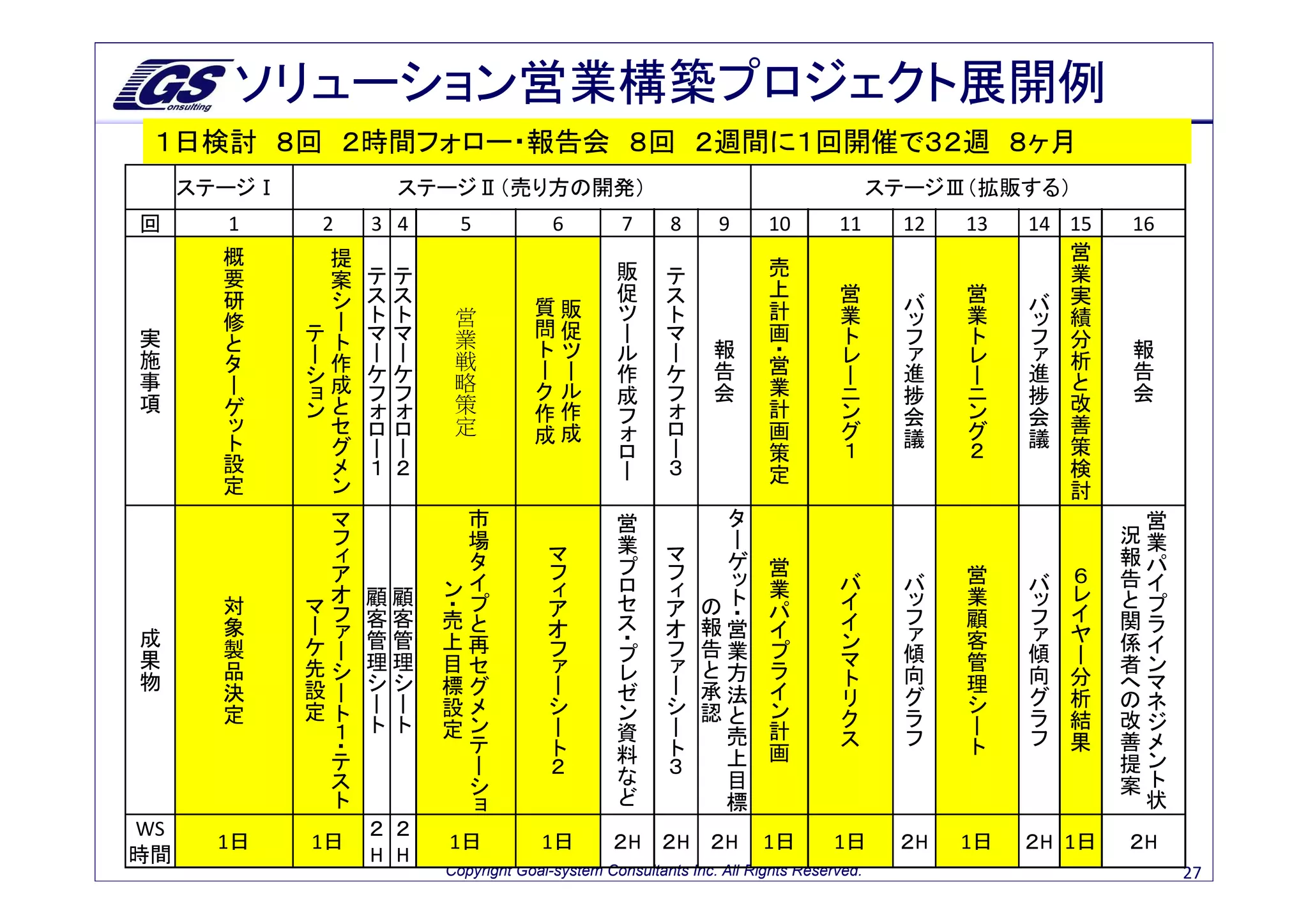 ソリューション営業構築プロジェクト展開例
             １日検討 ８回 ２時間フォロー・報告会 ８回 ２週間に１回開催で３２週 ８ヶ月
             ステージⅠ                                                                                   ステージⅡ（売り方の開発）                                                                                                                                                                ステージⅢ（拡販する）
 回
                1                                 2                        3                         4                              5               6                   7                       8                               9                10                      11         12   13           14 15                        営                     16
                    概                                          提                                                                                                                                                                                  売
                      要                                            案                           テ      テ                                                                         販                 テ                                                                                                                                  業
                                                                             ス                          ス                                                                         促                 ス                                               上                     営                   営                                        実
                        研                                          シ                                                                                                                                                                                                                バ                  バ
                          修                                        ー           ト                          ト                         営           質               販                   ツ                 ト                                               計                   業         ッ         業          ッ                               績
     実                      と             テ                        ト             マ                          マ                       業           問                   促                 ー                 マ                                               画                 ト         フ         ト            フ                               分
     施                        タ           ー                        作               ー                          ー                     戦           ト                   ツ                   ル                 ー                     報                         ・営              レ         ァ         レ              ァ                               析
                                                                                                                                                                                                                                                                                                                                                          報
                                                                                                                                    略
                                          シ                                          ケ                          ケ                               ー                   ー                     作                 ケ                   告                                         ー         進         ー                進                                          告
     事                          ー                                  成                                                                                                                                                                                         業                                                         と
                                                                                                                                    策
                                          ョ                                            フ                          フ                             ク                   ル                       成                 フ                 会                                         ニ         捗         ニ                  捗                                        会
     項                            ゲ       ン           と                                                                                                     作                                                                                                  計                                                         改
                                                                                                                                    定
                                                                                         ォ                          ォ                       作                           フ                                       ォ                                                         ン         会         ン                    会
                                    ッ                 セ                                    ロ                          ロ                     成               成                                                     ロ                                              画        グ                   グ                            善
                                      ト               グ                                                                                                                   ォ                                                                                                         議                                議       策
                                                                                             ー                          ー                                                   ロ                                       ー                                              策      １               ２
                設                                     メ                    １                                              ２                                                   ー                 ３                                                                    定                                                         検
                  定                                   ン                                                                                                                                                                                                                                                                          討
                                                                       マ                                                                市                                             営                                                 タ                                                                                                                         営
                                                                       フ                                                                場                                             業                                                     ー                                                                                                        況            業
                                                                       ィ                                                                タ               マ                                                     マ                             ゲ                                                                                                        報            パ
                                                                       ア                                                                                フ                             プ                       フ                                            営                                      営
                                                                                                                                        イ                                             ロ                                                     ッ                                 バ     バ                       バ                             ６          告            イ
                                                                       オ                         顧              顧              ン                        ィ                                                     ィ                             ト              業                                  業                                           レ
                           対                  マ                                                                                ・売       プ               ア                             セ                       ア             の                              パ                  イ     ッ                       ッ                                        と            プ
                                                                       フ                     客                  客                       と                                             ス                                                     ・営                                イ     フ         顧             フ                             イ          関            ラ
                           象                  ー                        ァ                                                                                オ                                                     オ             報                              イ                                                                              ヤ
         成                                    ケ                                              管                  管              上        再                                             ・プ                                                                                      ン     ァ         客             ァ                                        係            イ
                           製                                           ー                                                                                フ                                                     フ             告               業              プ                        傾                       傾                             ー
         果                                    先                                              理                  理              目        セ               ァ                                                     ァ             と                                                 マ               管                                                      者            ン
         物                 品                                           シ                                                                                                              レ                                                     方              ラ                  ト     向                       向                         分
                           決                  設                        ー                 シ                      シ              標        グ               ー                             ゼ                       ー         承                   法              イ                                  理                                                  へ                マ
                                                                                     ー                          ー              設                        シ                                                     シ                                                               リ     グ     シ                 グ                         析          の                ネ
                           定                  定                        ト                                                                メ                                             ン                                 認           と                      ン                        ラ                       ラ
                                                                                     ト                          ト              定        ン               ー                                                     ー                                                               ク           ー                                           結          改                ジ
                                                          １                                                                                                                       資                                                 売                      計                  ス     フ                       フ                                    善
                                                          ・テ                                                                            テ               ト                                                     ト                                            画                              ト                                           果                           メ
                                                                                                                                                                                  料                                                 上                                                                                                            提                ン
                                                                                                                                        ー           ２                             な                       ３
                                                          ス                                                                             シ                                                                                           目                                                                                                            案                ト
                                                          ト                                                                             ョ                                         ど                                                 標                                                                                                                         状

WS                                                                         ２ ２
               1日                         1日                                                                                  1日            1日                          ２H ２H ２H                                                                 1日                      1日        ２H    1日           ２H 1日                                      ２H
時間                                                                         H H
                                                                                                                              Copyright Goal-system Consultants Inc. All Rights Reserved.                                                                                                                                                                             27
 