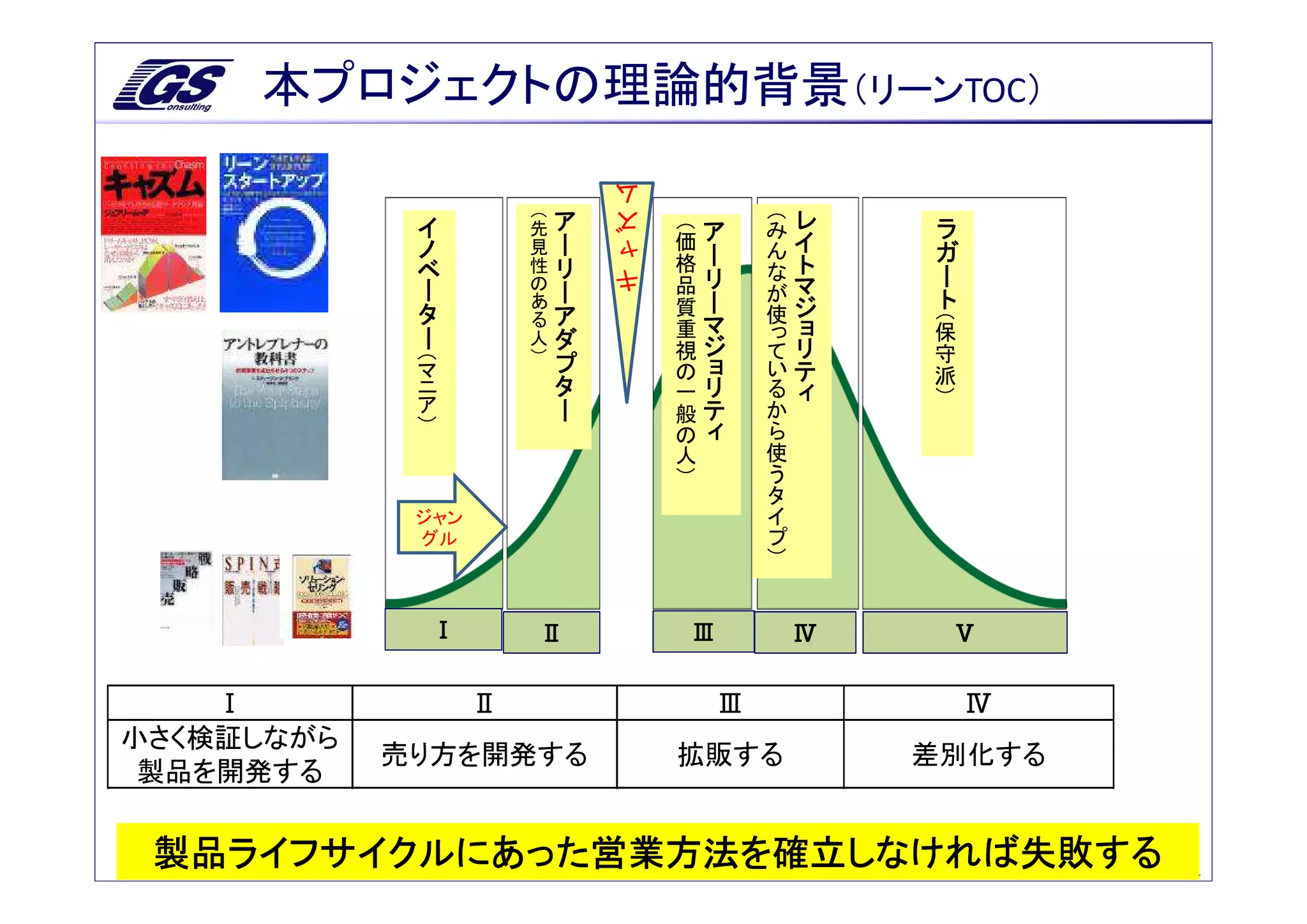 本プロジェクトの理論的背景（リーンTOC）
                                                     ム
                        イ               （先       ア   ズ   （価   ア       （み   レ             ラ
                        ノ               見        ー            ー       ん    イ             ガ
                                        性        リ   ャ   格                 ト
                        ベ                                     リ       な                  ー
                        ー               の        ー   キ   品            が    マ
                                        あ                質    ー            ジ             ト
                        タ               る        ア                    使             （保
                        ー                        ダ       重    マ       っ    ョ
                                    人                         ジ            リ
                                    ）                    視            て             守
                   （マ                            プ       の    ョ       い    テ
                                                 タ                                  派
                   ニ                                     一    リ       る    ィ    ）
                   ア                             ー       般    テ       か
                   ）                                     の    ィ       ら
                                                         人            使
                                                         ）            う
                                                                      タ
                                                                      イ
                  ジャン                                                 プ
                  グル                                                  ）



                            Ⅰ                Ⅱ                Ⅲ            Ⅳ                 Ⅴ

    Ⅰ                           Ⅱ                                 Ⅲ                          Ⅳ
小さく検証しながら
                売り方を開発する                                 拡販する                  差別化する
 製品を開発する


 製品ライフサイクルにあった営業方法を確立しなければ失敗する
          Copyright Goal-system Consultants Inc. All Rights Reserved.                            4
 