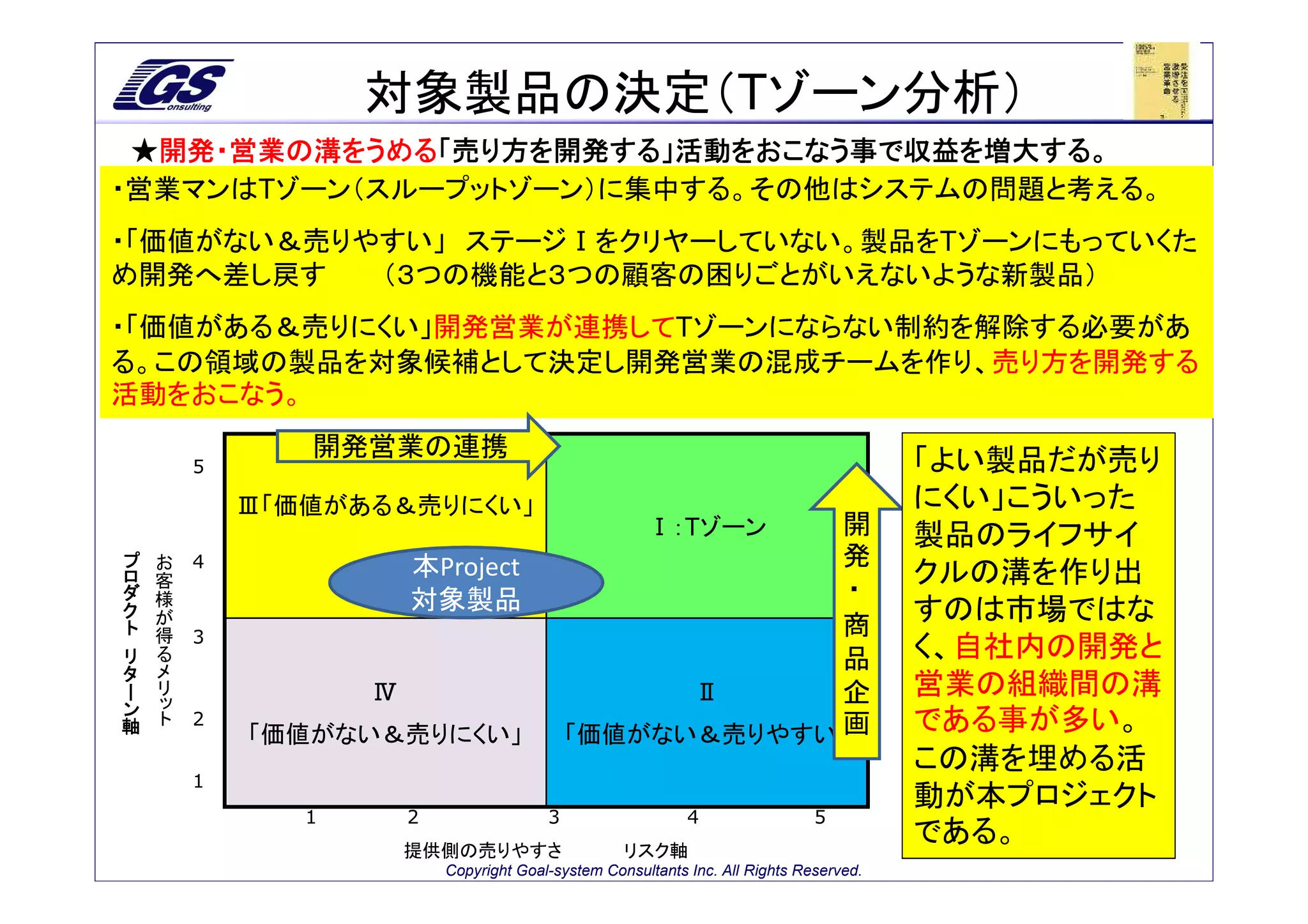 対象製品の決定（Tゾーン分析）
 ★開発・営業の溝をうめる「売り方を開発する」活動をおこなう事で収益を増大する。
  開発・営業の溝をうめる「売り方を開発する」活動をおこなう事で収益を増大する。
・営業マンはTゾーン（スループットゾーン）に集中する。その他はシステムの問題と考える。
・「価値がない＆売りやすい」 ステージⅠをクリヤーしていない。製品をTゾーンにもっていくた
め開発へ差し戻す   （３つの機能と３つの顧客の困りごとがいえないような新製品）
・「価値がある＆売りにくい」開発営業が連携してTゾーンにならない制約を解除する必要があ
る。この領域の製品を対象候補として決定し開発営業の混成チームを作り、売り方を開発する
活動をおこなう。
               開発営業の連携
        5                                                                                「よい製品だが売り
            Ⅲ「価値がある＆売りにくい」                                                               にくい」こういった
                                                         開
                                                       Ⅰ：Tゾーン                            製品のライフサイ
プ   お
ロ   客   4              本Project                          発
ダ   様                                                                                    クルの溝を作り出
ク   が                  対象製品                               ・
ト   得
                                                         商
                                                                                         すのは市場ではな
リ   る   3
タ   メ                                                    品                               く、自社内の開発と
ー   リ
ン   ッ
    ト              Ⅳ                               Ⅱ     企                               営業の組織間の溝
軸
        2                                                画                               である事が多い。
            「価値がない＆売りにくい」                    「価値がない＆売りやすい」
                                                                                         この溝を埋める活
        1
                                                                                         動が本プロジェクト
               1       2                 3                   4                 5
                       提供側の売りやすさ                    リスク軸
                                                                                         である。
                           Copyright Goal-system Consultants Inc. All Rights Reserved.
 