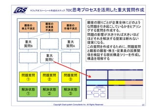 マフィアオファーシート作成のステップ：         TOC思考プロセスを活用した重大質問作成


           顧客の                                          顧客の困りごとが企業全体にどのよう
 顧客の                          顧客の
           従業員                                          な問題を引き起こしているかをヒアリン
株主不満足                        市場不満足
           不満足                                          グする質問を作成する。
                                                        問題の影響が大きければ大きいほど
                                                        ほどそれを解決する提案は断れない
重大                              重大                      提案になる。
質問B                             質問A                     この質問を作成するために、問題質問
                                                        と顧客の顧客・株主・従業員の因果関
           重大                                           係を検証する現状構造ツリーを作成し
           質問C                                          構造を理解する



問題質問     問題質問                問題質問
  ①        ②                  ③


解決状態     解決状態                解決状態
  ①        ②                  ③


                 Copyright Goal-system Consultants Inc. All Rights Reserved.   13
 