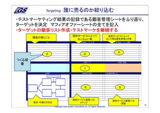 Targeting ：誰に売るのか絞り込む

・テストマーケティング結果の記録である顧客管理シートをふり返り、
ターゲットを決定 マフィアオファーシートの全てを記入
・ターゲットの顧客リスト作成・テストマーケを継続する
                                       提供サービスによって                                 提供サービスによって
       顧客の困りごと                                                                   おこり得る懸念事項と対策
                                         おこるよい事




                                                                                      ４
             ３                                      ２

つくる順
 番
                                                    １




                                                     ６                                 ５



                                       提供サービス実現への                                  提供サービス実現への
       競合・市場との対立                          ステップ                                         障害
                                                                                                16
                   Copyright Goal-system Consultants Inc. All Rights Reserved.
 