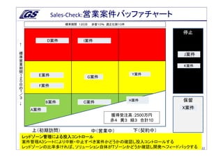Sales-Check:営業案件バッファチャート
                      標準期間 １２０日   歩留１０％ 適正仕掛１０件

                                                                       停止
              D案件            I案件
←




標
準                                                                       J案件
営
業
期                                                                       K案件
間
１
                                                  Y案件
２
０
           E案件                 G案件
日
の          F案件
１
／
３

              B案件                                 H案件                  保留
→




                             C案件
       A案件                                                             X案件
                                         獲得受注高：2500万円
                                         赤４ 黄３ 緑３ 合計10

        上（初期訪問）                   中（営業中）           下（契約中）
    レッドゾーン管理による投入コントロール
    案件管理A3シートにより中断・中止すべき案件かどうかの確認し投入コントロールする
                   Copyright Goal-system Consultants Inc. All Rights Reserved.
    レッドゾーンの比率多ければ、ソリューション自体がTゾーンかどうか確認し開発へフィードバックする                              22
 