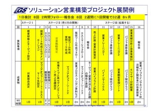 ソリューション営業構築プロジェクト展開例
             １日検討 ８回 ２時間フォロー・報告会 ８回 ２週間に１回開催で３２週 ８ヶ月
             ステージⅠ                                                                                   ステージⅡ（売り方の開発）                                                                                                                                                                ステージⅢ（拡販する）
 回
                1                                 2                        3                         4                              5               6                   7                       8                               9                10                      11         12   13           14 15                        営                     16
                    概                                          提                                                                                                                                                                                  売
                      要                                            案                           テ      テ                                                                         販                 テ                                                                                                                                  業
                                                                             ス                          ス                                                                         促                 ス                                               上                     営                   営                                        実
                        研                                          シ                                                                                                                                                                                                                バ                  バ
                          修                                        ー           ト                          ト                         営           質               販                   ツ                 ト                                               計                   業         ッ         業          ッ                               績
     実                      と             テ                        ト             マ                          マ                       業           問                   促                 ー                 マ                                               画                 ト         フ         ト            フ                               分
     施                        タ           ー                        作               ー                          ー                     戦           ト                   ツ                   ル                 ー                     報                         ・営              レ         ァ         レ              ァ                               析
                                                                                                                                                                                                                                                                                                                                                          報
                                                                                                                                    略
                                          シ                                          ケ                          ケ                               ー                   ー                     作                 ケ                   告                                         ー         進         ー                進                                          告
     事                          ー                                  成                                                                                                                                                                                         業                                                         と
                                                                                                                                    策
                                          ョ                                            フ                          フ                             ク                   ル                       成                 フ                 会                                         ニ         捗         ニ                  捗                                        会
     項                            ゲ       ン           と                                                                                                     作                                                                                                  計                                                         改
                                                                                                                                    定
                                                                                         ォ                          ォ                       作                           フ                                       ォ                                                         ン         会         ン                    会
                                    ッ                 セ                                    ロ                          ロ                     成               成                                                     ロ                                              画        グ                   グ                            善
                                      ト               グ                                                                                                                   ォ                                                                                                         議                                議       策
                                                                                             ー                          ー                                                   ロ                                       ー                                              策      １               ２
                設                                     メ                    １                                              ２                                                   ー                 ３                                                                    定                                                         検
                  定                                   ン                                                                                                                                                                                                                                                                          討
                                                                       マ                                                                市                                             営                                                 タ                                                                                                                         営
                                                                       フ                                                                場                                             業                                                     ー                                                                                                        況            業
                                                                       ィ                                                                タ               マ                                                     マ                             ゲ                                                                                                        報            パ
                                                                       ア                                                                                フ                             プ                       フ                                            営                                      営
                                                                                                                                        イ                                             ロ                                                     ッ                                 バ     バ                       バ                             ６          告            イ
                                                                       オ                         顧              顧              ン                        ィ                                                     ィ                             ト              業                                  業                                           レ
                           対                  マ                                                                                ・売       プ               ア                             セ                       ア             の                              パ                  イ     ッ                       ッ                                        と            プ
                                                                       フ                     客                  客                       と                                             ス                                                     ・営                                イ     フ         顧             フ                             イ          関            ラ
                           象                  ー                        ァ                                                                                オ                                                     オ             報                              イ                                                                              ヤ
         成                                    ケ                                              管                  管              上        再                                             ・プ                                                                                      ン     ァ         客             ァ                                        係            イ
                           製                                           ー                                                                                フ                                                     フ             告               業              プ                        傾                       傾                             ー
         果                                    先                                              理                  理              目        セ               ァ                                                     ァ             と                                                 マ               管                                                      者            ン
         物                 品                                           シ                                                                                                              レ                                                     方              ラ                  ト     向                       向                         分
                           決                  設                        ー                 シ                      シ              標        グ               ー                             ゼ                       ー         承                   法              イ                                  理                                                  へ                マ
                                                                                     ー                          ー              設                        シ                                                     シ                                                               リ     グ     シ                 グ                         析          の                ネ
                           定                  定                        ト                                                                メ                                             ン                                 認           と                      ン                        ラ                       ラ
                                                                                     ト                          ト              定        ン               ー                                                     ー                                                               ク           ー                                           結          改                ジ
                                                          １                                                                                                                       資                                                 売                      計                  ス     フ                       フ                                    善
                                                          ・テ                                                                            テ               ト                                                     ト                                            画                              ト                                           果                           メ
                                                                                                                                                                                  料                                                 上                                                                                                            提                ン
                                                                                                                                        ー           ２                             な                       ３
                                                          ス                                                                             シ                                                                                           目                                                                                                            案                ト
                                                          ト                                                                             ョ                                         ど                                                 標                                                                                                                         状

WS                                                                         ２ ２
               1日                         1日                                                                                  1日            1日                          ２H ２H ２H                                                                 1日                      1日        ２H    1日           ２H 1日                                      ２H
時間                                                                         H H
                                                                                                                              Copyright Goal-system Consultants Inc. All Rights Reserved.                                                                                                                                                                             27
 