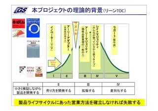 本プロジェクトの理論的背景（リーンTOC）
                                                     ム
                        イ               （先       ア   ズ   （価   ア       （み   レ             ラ
                        ノ               見        ー            ー       ん    イ             ガ
                                        性        リ   ャ   格                 ト
                        ベ                                     リ       な                  ー
                        ー               の        ー   キ   品            が    マ
                                        あ                質    ー            ジ             ト
                        タ               る        ア                    使             （保
                        ー                        ダ       重    マ       っ    ョ
                                    人                         ジ            リ
                                    ）                    視            て             守
                   （マ                            プ       の    ョ       い    テ
                                                 タ                                  派
                   ニ                                     一    リ       る    ィ    ）
                   ア                             ー       般    テ       か
                   ）                                     の    ィ       ら
                                                         人            使
                                                         ）            う
                                                                      タ
                                                                      イ
                  ジャン                                                 プ
                  グル                                                  ）



                            Ⅰ                Ⅱ                Ⅲ            Ⅳ                 Ⅴ

    Ⅰ                           Ⅱ                                 Ⅲ                          Ⅳ
小さく検証しながら
                売り方を開発する                                 拡販する                  差別化する
 製品を開発する


 製品ライフサイクルにあった営業方法を確立しなければ失敗する
          Copyright Goal-system Consultants Inc. All Rights Reserved.                            4
 