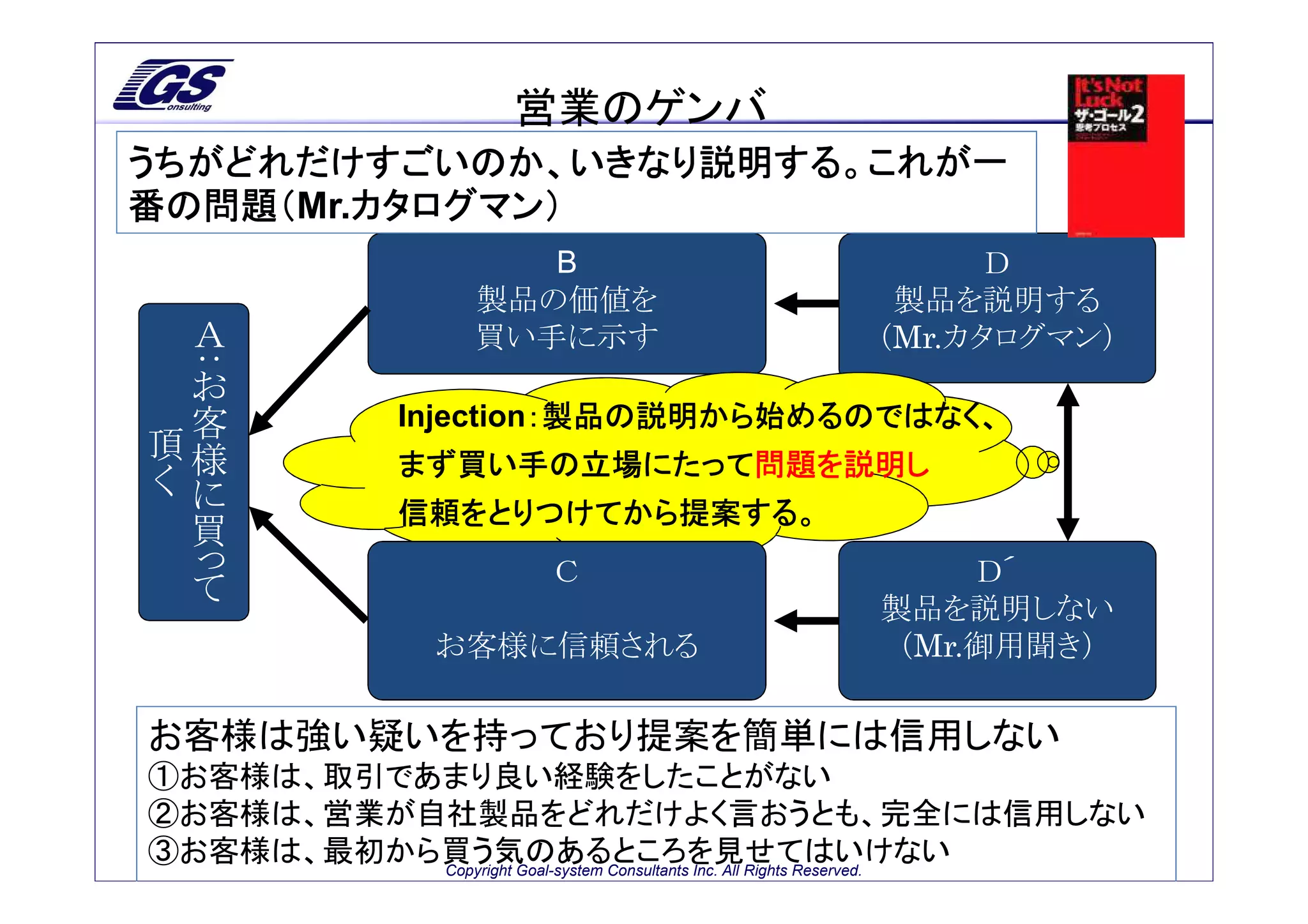 営業のゲンバ
うちがどれだけすごいのか、いきなり説明する。これが一
番の問題（Mr.カタログマン）
番の問題（ カタログマン）
                         B                              Ｄ
             Ａ        製品の価値を                       製品を説明する
             ：お       買い手に示す                      （Mr.カタログマン）
             客
     頂       様    Injection：製品の説明から始めるのではなく、
                           ：製品の説明から始めるのではなく、
 く       に        まず買い手の立場にたって問題を説明し
                  まず買い手の立場にたって問題を説明し
         買        信頼をとりつけてから提案する。
         っ
         て                  Ｃ                          Ｄ´
                                                  製品を説明しない
                   お客様に信頼される                       （Mr.御用聞き）

お客様は強い疑いを持っており提案を簡単には信用しない
①お客様は、取引であまり良い経験をしたことがない
②お客様は、営業が自社製品をどれだけよく言おうとも、完全には信用しない
③お客様は、最初から買う気のあるところを見せてはいけない
          Copyright Goal-system Consultants Inc. All Rights Reserved.
 