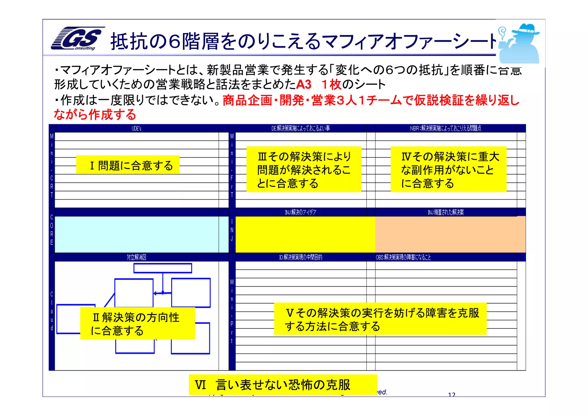 抵抗の６階層をのりこえるマフィアオファーシート
・マフィアオファーシートとは、新製品営業で発生する「変化への６つの抵抗」を順番に合意
形成していくための営業戦略と話法をまとめたA3 １枚
                         １枚のシート
・作成は一度限りではできない。商品企画・開発・営業３人１チームで仮説検証を繰り返し
                商品企画・開発・営業３人１チームで仮説検証を繰り返し
ながら作成する


                             Ⅲその解決策により                            Ⅳその解決策に重大
  Ⅰ問題に合意する                   問題が解決されるこ                            な副作用がないこと
                             とに合意する                               に合意する




   Ⅱ解決策の方向性                         Ⅴその解決策の実行を妨げる障害を克服
   に合意する                            する方法に合意する




              Ⅵ 言い表せない恐怖の克服 Reserved.
              Copyright Goal-system Consultants Inc. All Rights       12
 
