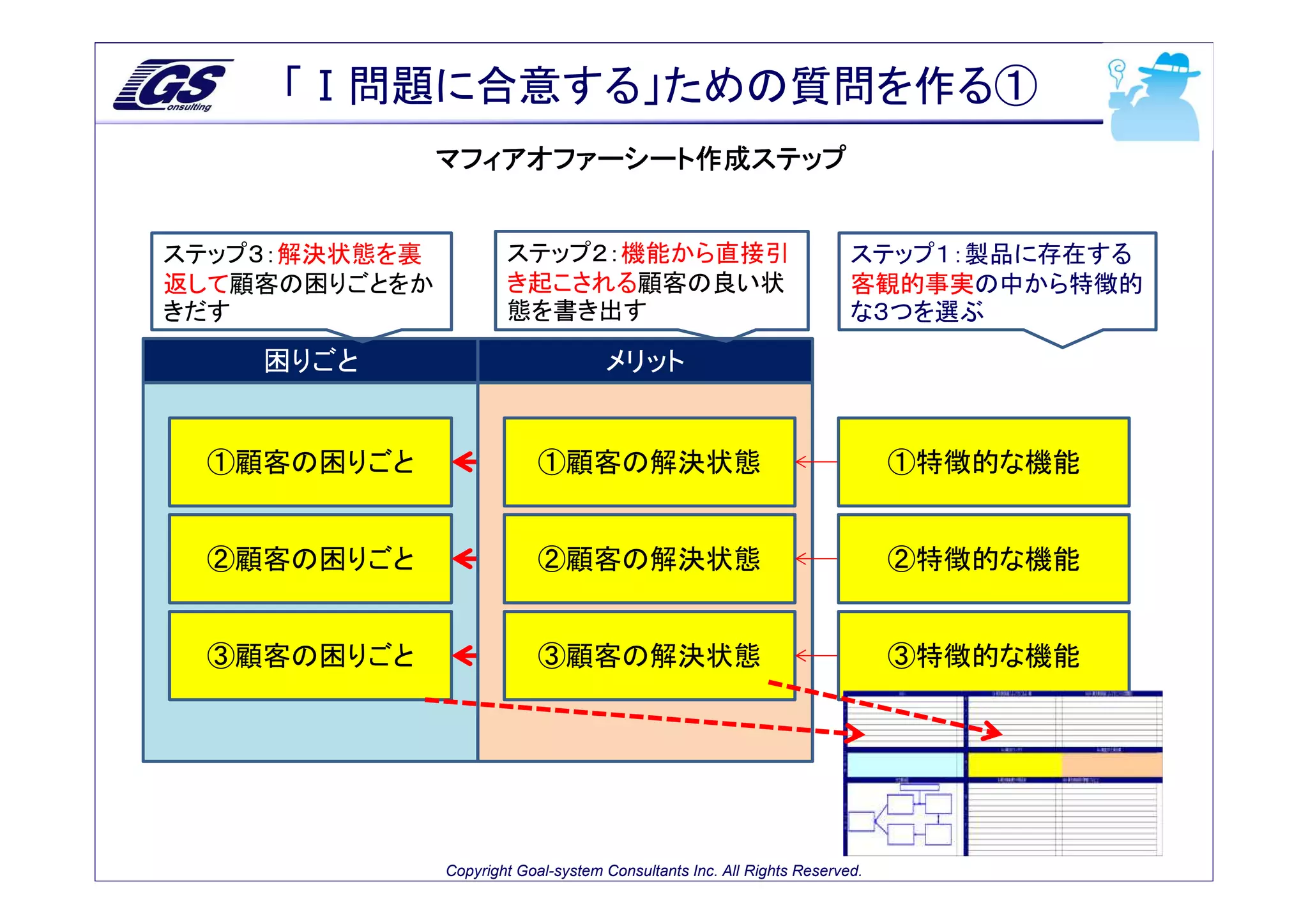 「Ⅰ問題に合意する」ための質問を作る①
               マフィアオファーシート作成ステップ


ステップ３：解決状態を裏           ステップ２：機能から直接引                                    ステップ１：製品に存在する
返して顧客の困りごとをか           き起こされる顧客の良い状                                     客観的事実の中から特徴的
きだす                    態を書き出す                                           な３つを選ぶ

    困りごと                             メリット


 ①顧客の困りごと                   ①顧客の解決状態                                         ①特徴的な機能


 ②顧客の困りごと                   ②顧客の解決状態                                         ②特徴的な機能


 ③顧客の困りごと                   ③顧客の解決状態                                         ③特徴的な機能




               Copyright Goal-system Consultants Inc. All Rights Reserved.
 