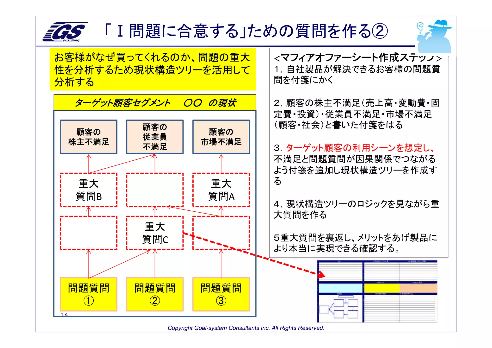 「Ⅰ問題に合意する」ための質問を作る②
お客様がなぜ買ってくれるのか、問題の重大                                      ＜マフィアオファーシート作成ステップ＞
性を分析するため現状構造ツリーを活用して                                      １，自社製品が解決できるお客様の問題質
分析する                                                      問を付箋にかく

     ターゲット顧客セグメント       ○○ の現状                            ２，顧客の株主不満足（売上高・変動費・固
                                                          定費・投資）・従業員不満足・市場不満足
             顧客の                                          （顧客・社会）と書いた付箋をはる
      顧客の                       顧客の
             従業員
     株主不満足                     市場不満足
             不満足                                          ３．ターゲット顧客の利用シーンを想定し、
                                                          不満足と問題質問が因果関係でつながる
                                                          よう付箋を追加し現状構造ツリーを作成す
     重大                           重大                      る
     質問B                          質問A
                                                          ４，現状構造ツリーのロジックを見ながら重
                                                          大質問を作る
             重大
             質問C                                          ５重大質問を裏返し、メリットをあげ製品に
                                                          より本当に実現できる確認する。



 問題質問        問題質問              問題質問
   ①           ②                ③
14
                   Copyright Goal-system Consultants Inc. All Rights Reserved.
 