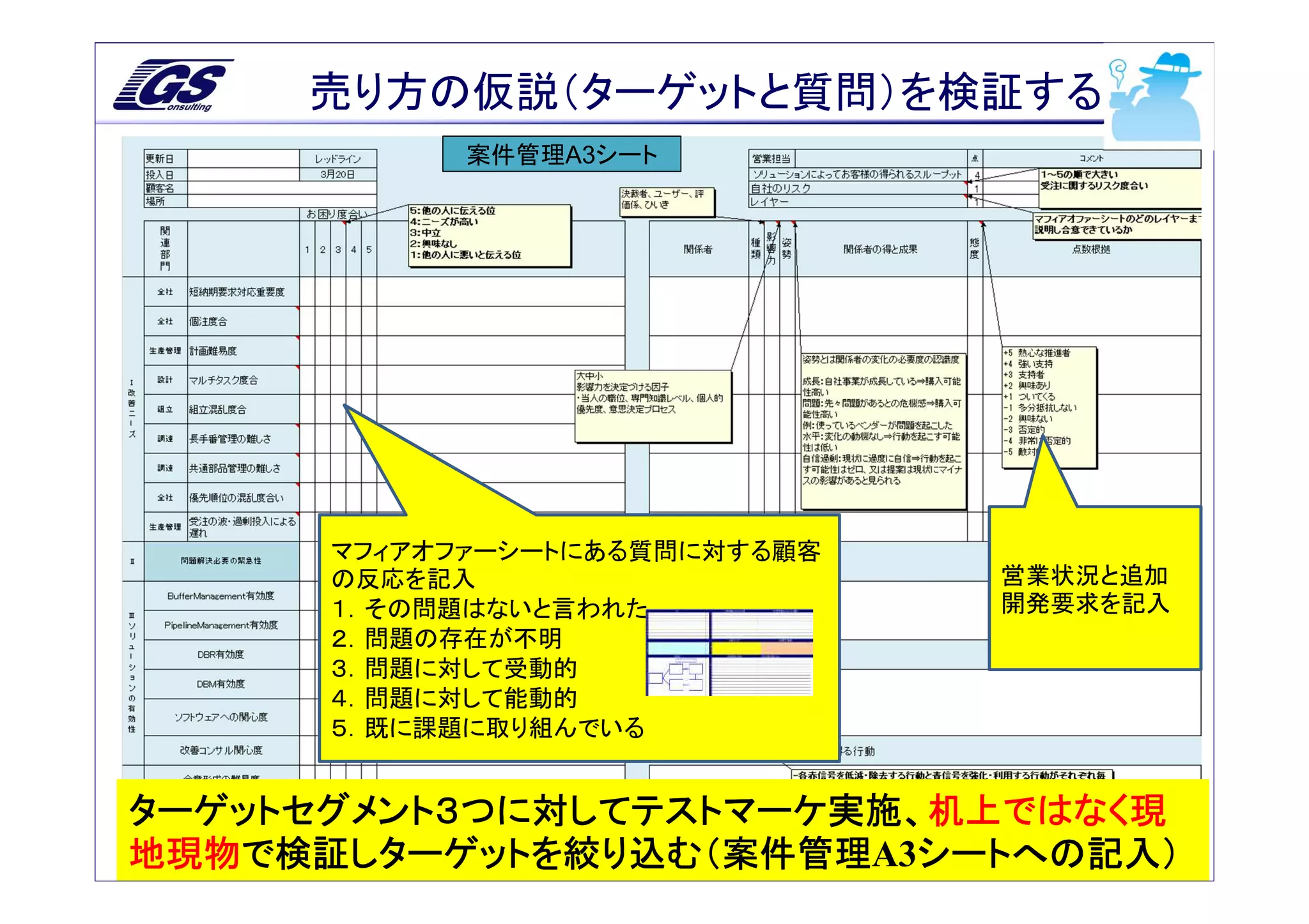 売り方の仮説（ターゲットと質問）を検証する
                      案件管理A3シート




             マフィアオファーシートにある質問に対する顧客
             の反応を記入                                      営業状況と追加
             １．その問題はないと言われた                              開発要求を記入
             ２．問題の存在が不明
             ３．問題に対して受動的
             ４．問題に対して能動的
             ５．既に課題に取り組んでいる


ターゲットセグメント３つに対してテストマーケ実施、机上ではなく現
ターゲットセグメント３つに対してテストマーケ実施、机上ではなく現
 15
地現物で検証しターゲットを絞り込む（案件管理
    で検証しターゲットを絞り込む（案件管理A3シートへの記入）
地現物で検証しターゲットを絞り込む（案件管理 シートへの記入）
          Copyright Goal-system Consultants Inc. All Rights Reserved.
 