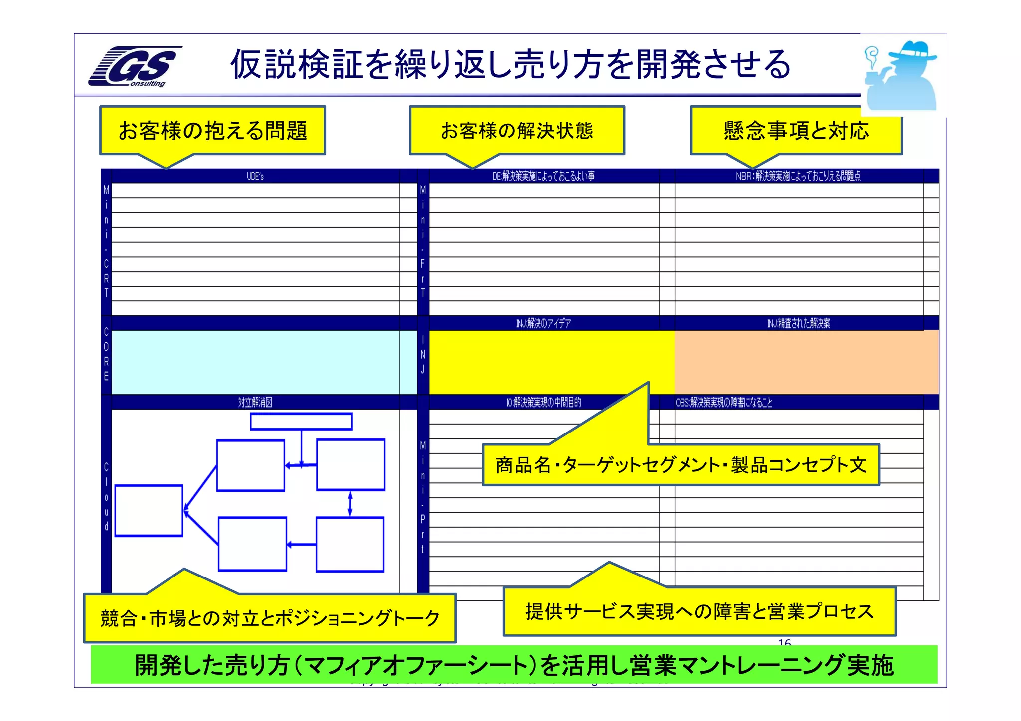 仮説検証を繰り返し売り方を開発させる
 お客様の抱える問題                  お客様の解決状態                  懸念事項と対応




                                 商品名・ターゲットセグメント・製品コンセプト文




競合・市場との対立とポジショニングトーク                提供サービス実現への障害と営業プロセス
                                                           16
 開発した売り方（マフィアオファーシート）を活用し営業マントレーニング実施
           Copyright Goal-system Consultants Inc. All Rights Reserved.
 