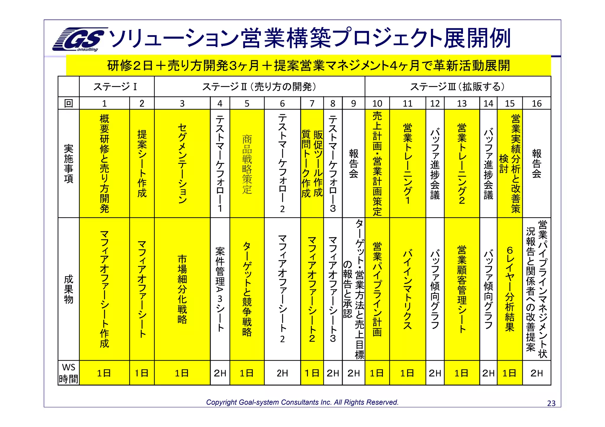 ソリューション営業構築プロジェクト展開例
                               研修２日＋売り方開発３ヶ月＋提案営業マネジメント４ヶ月で革新活動展開
             ステージⅠ                                                ステージⅡ（売り方の開発）                                                                                                                                                                        ステージⅢ（拡販する）
 回
             1                       2        3                      4                       5               6                              7               8                                9                    10
                                                                                                                                                                                                                   売                      11                   12                  13                   14                  15                              16
              概                                                        テ                                      テ                                              テ                                                                                                                                                                              営
                要                             セ                          ス                                      ス                                              ス                                                     上                     営                                        営                                                       業
                                                                                                                                                                                                                                                                               バ                                    バ
                  研                       提     グ                          ト                             商        ト                     質               販        ト                                                     計                     業                                 ッ      業                             ッ                       実
         実          修                     案       メ                          マ                           品          マ                   問               促          マ                                                     画                     ト                               フ        ト                           フ                       績
                                                                                                         戦
                                          シ         ン                          ー                                      ー                 ト               ツ            ー                       報                             ・営                    レ                             ァ          レ                         ァ                                       報
         施            と                                                                                                                                                                                                                                                                                                 検                   分
                                                                                                         略
                                          ー           テ                          ケ                                      ケ               ー               ー              ケ                     告                                                     ー                           進            ー                       進                                       告
         事              売                                                                                                                                                                                                     業                                                                                         討                   析
                                                                                                         策
                                          ト             ー                          フ                                      フ             ク               ル                フ                   会                                                       ニ                         捗              ニ                     捗                                       会
         項                り                                                                                                 ォ                       作                                                                           計                                                                                                       と
                                                                                                         定
                                          作               シ                          ォ                                              作                                      ォ                                                                           ン                       会                ン                   会
                            方             成                 ョ                          ロ                                      ロ     成               成                        ロ                                                    画                      グ                                        グ                                     改
                              開                                                          ー                                      ー                                              ー                                                                                               議                                    議                   善
                                                              ン                                                                                                                                                                     策                      １                                        ２
                                発                                    １                                                                                                           ３                                                    定                                                                                                 策
                                                                                                             2
                                                                                                                                                                                                              タ                                                                                                                                                      営
                          マ                                                                                                                                                                              ー                                                                                                                                              況            業
                          フ                                                                                            マ                        マ                      マ                                 ゲ                                                                                                                                          報
                                      マ                                                              タ                 フ                        フ                      フ                                                        営                                                          営                                                                         パ
                          ィ           フ                                        案                 ー                     ィ                                                                                 ッ                                        バ                    バ                                        バ                   ６               告                イ
                          ア                           市                        件                                                                ィ                      ィ                                 ト                      業                                                          業                                    レ
                                      ィ                                                          ゲ                     ア                        ア                      ア                 の                                      パ                 イ                        ッ                                ッ                                       と                プ
                          オ           ア               場                        管                                                                                                                         ・営                                       イ                        フ               顧                フ                   イ                   関                ラ
                                                                                                 ッ                     オ                        オ                      オ                 報                                      イ                                                                                               ヤ
     成                    フ           オ               細                        理                 ト                     フ                                                                                                                          ン                        ァ               客                ァ                                       係                イ
                          ァ           フ                                                                                                         フ                      フ                 告               業                      プ                                          傾                                傾                   ー
     果                                                分                                          と                     ァ                        ァ                      ァ                 と                                                        マ                                        管                                                        者                ン
                          ー                                                                                                                                                                              方                      ラ
                                                                     A




     物                                ァ               化                                                                ー                        ー                      ー                                                                          ト                        向               理                向               分                   へ                    マ
                                                                                             競                                                                                       承
                          シ           ー               戦              3シ                      争                         シ                        シ                      シ
                                                                                                                                                                                                         法                      イ                 リ                グ                       シ            グ                   析                   の                    ネ
                          ー           シ                                 ー                                                                                                            認               と                          ン                 ク            ラ                                        ラ                   結                   改                    ジ
                                                      略                                      戦                         ー                        ー                      ー                                                    計                                                              ー
                          ト           ー                                   ト                                            ト                                                                         売                                                ス            フ                                        フ                   果                   善                    メ
                      作               ト                                                      略                                                  ト                      ト                         上                          画                                                              ト
                                                                                                                                            ２                          ３                                                                                                                                                                        提                    ン
                      成
                                                                                                             2                                                                                   目                                                                                                                                              案                    ト
                                                                                                                                                                                                 標                                                                                                                                                               状

WS
             1日                      1日       1日                    ２H                       1日              2H                     １日 ２H ２H 1日                                                                                           1日                   ２H                  1日                   ２H 1日                                   ２H
時間

                                                                  Copyright Goal-system Consultants Inc. All Rights Reserved.                                                                                                                                                                                                                                            23
 