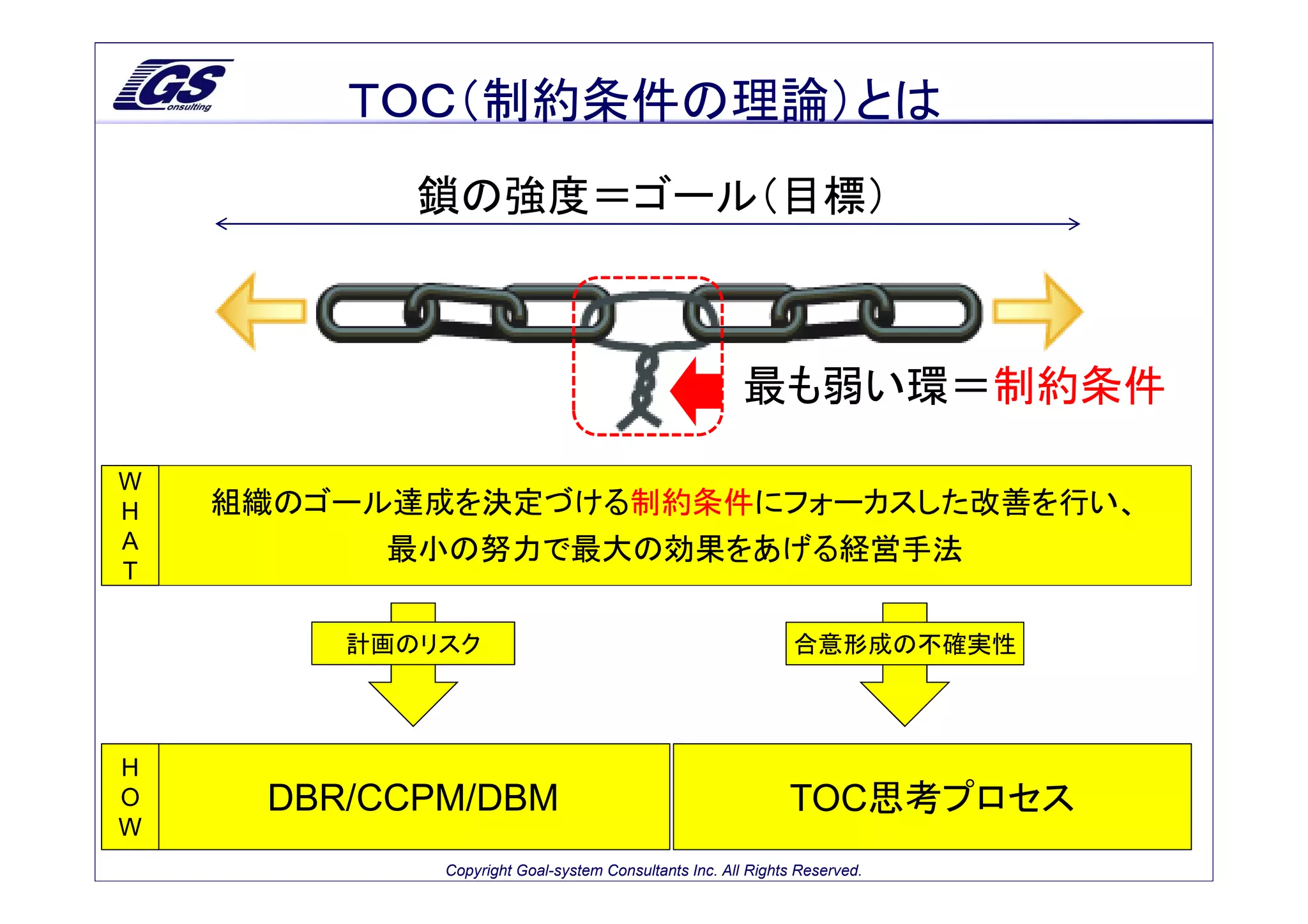 ＴＯＣ（制約条件の理論）とは
           鎖の強度＝ゴール（目標）



                                                      最も弱い環＝制約条件

W
H   組織のゴール達成を決定づける制約条件にフォーカスした改善を行い、
A         最小の努力で最大の効果をあげる経営手法
T

        計画のリスク                                               合意形成の不確実性



H
O    DBR/CCPM/DBM                                           TOC思考プロセス
W
            Copyright Goal-system Consultants Inc. All Rights Reserved.
 
