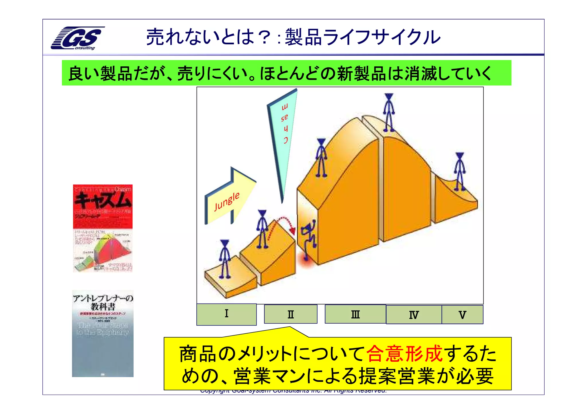 売れないとは？：製品ライフサイクル
良い製品だが、売りにくい。ほとんどの新製品は消滅していく




              Ⅰ                   Ⅱ                    Ⅲ              Ⅳ   Ⅴ


       商品のメリットについて合意形成するた
       めの、営業マンによる提案営業が必要
        Copyright Goal-system Consultants Inc. All Rights Reserved.
 