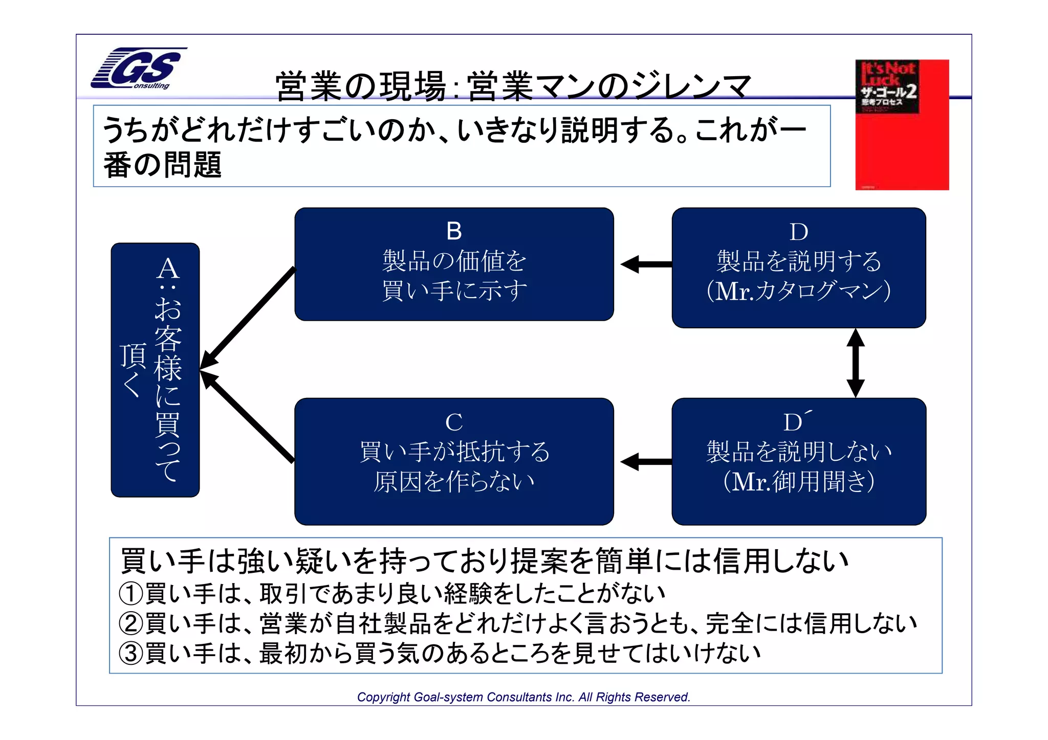 営業の現場：営業マンのジレンマ
うちがどれだけすごいのか、いきなり説明する。これが一
番の問題

                           B                                                            Ｄ
             Ａ
             ：お         製品の価値を                                                     製品を説明する
                        買い手に示す                                                    （Mr.カタログマン）
             客
     頂       様
 く       に
         買
         っ              Ｃ                                                              Ｄ´
         て          買い手が抵抗する                                                      製品を説明しない
                     原因を作らない                                                       （Mr.御用聞き）


買い手は強い疑いを持っており提案を簡単には信用しない
①買い手は、取引であまり良い経験をしたことがない
②買い手は、営業が自社製品をどれだけよく言おうとも、完全には信用しない
③買い手は、最初から買う気のあるところを見せてはいけない
                    Copyright Goal-system Consultants Inc. All Rights Reserved.
 