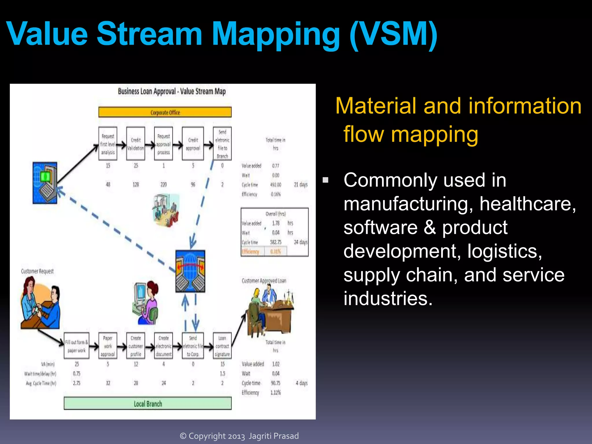 Value Stream Mapping (VSM)
Material and information
flow mapping
 Commonly used in

manufacturing, healthcare,
software & product
development, logistics,
supply chain, and service
industries.

© Copyright 2013 Jagriti Prasad

 