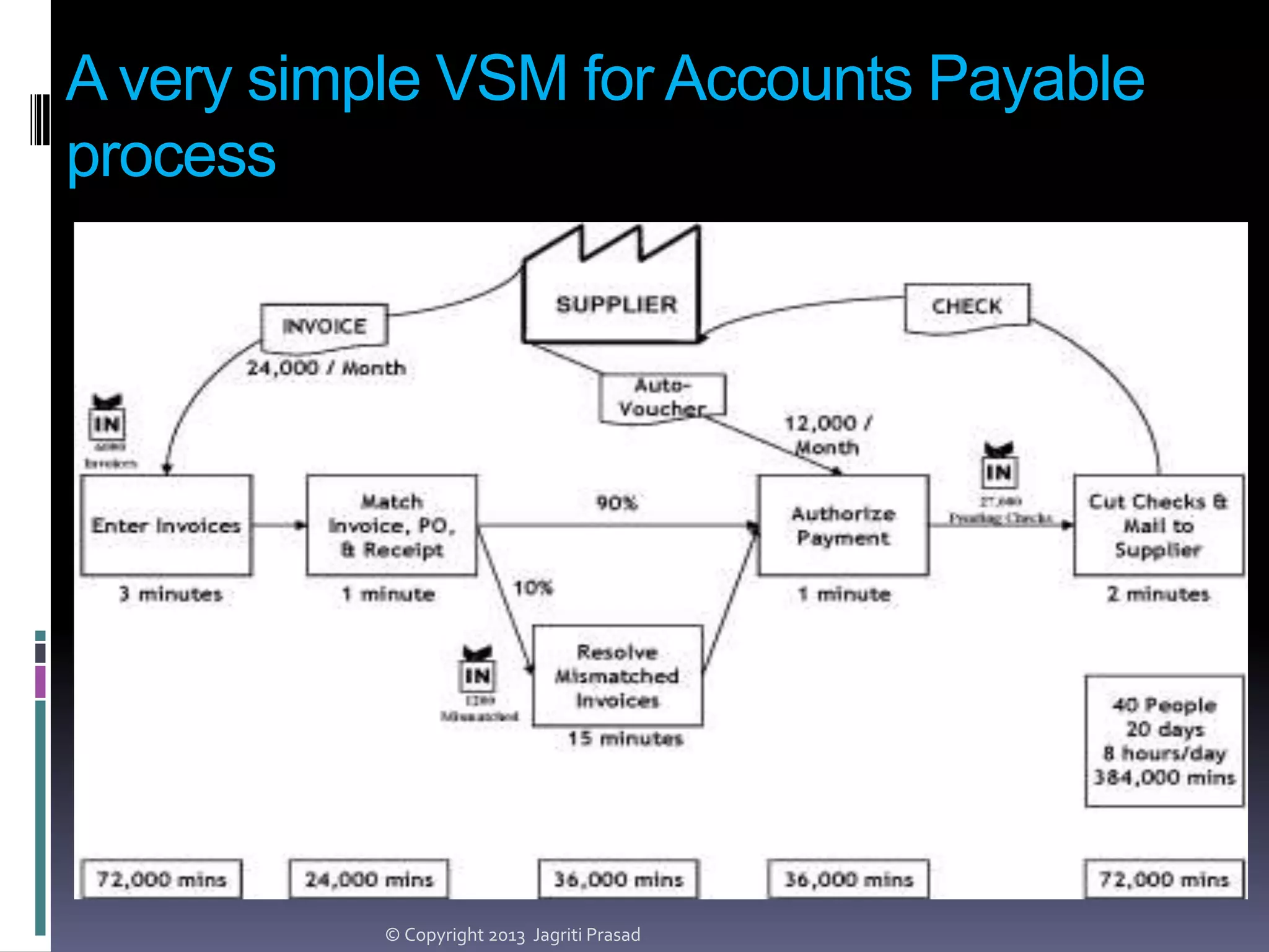A very simple VSM for Accounts Payable
process

© Copyright 2013 Jagriti Prasad

 