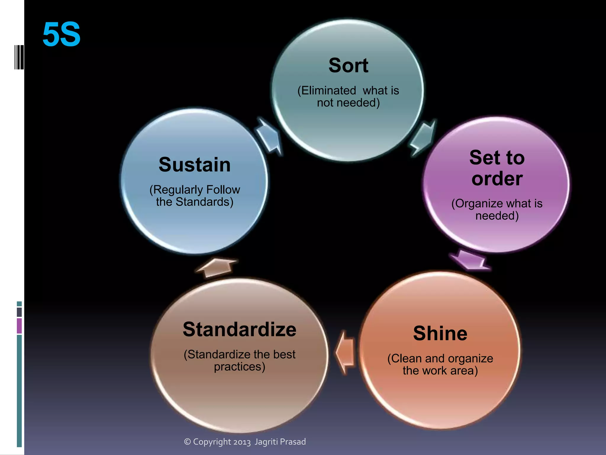 5S
Sort
(Eliminated what is
not needed)

Set to
order

Sustain
(Regularly Follow
the Standards)

(Organize what is
needed)

Standardize

Shine

(Standardize the best
practices)

(Clean and organize
the work area)

© Copyright 2013 Jagriti Prasad

 
