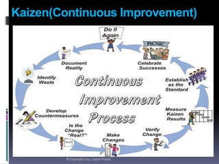 Kaizen(Continuous Improvement)

© Copyright 2013 Jagriti Prasad

 
