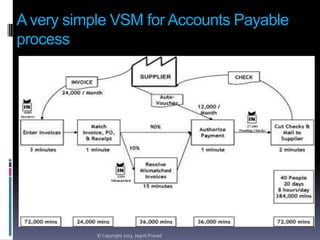 A very simple VSM for Accounts Payable
process

© Copyright 2013 Jagriti Prasad

 