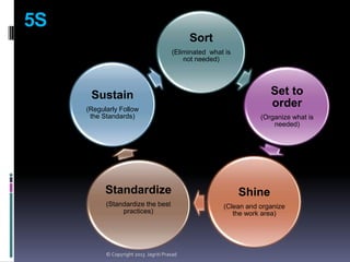 5S
Sort
(Eliminated what is
not needed)

Set to
order

Sustain
(Regularly Follow
the Standards)

(Organize what is
needed)

Standardize

Shine

(Standardize the best
practices)

(Clean and organize
the work area)

© Copyright 2013 Jagriti Prasad

 