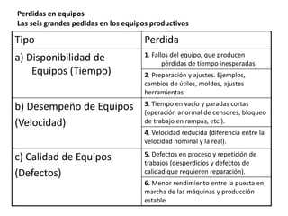 Tipo Perdida
a) Disponibilidad de
Equipos (Tiempo)
1. Fallos del equipo, que producen
pérdidas de tiempo inesperadas.
2. Preparación y ajustes. Ejemplos,
cambios de útiles, moldes, ajustes
herramientas
b) Desempeño de Equipos
(Velocidad)
3. Tiempo en vacío y paradas cortas
(operación anormal de censores, bloqueo
de trabajo en rampas, etc.).
4. Velocidad reducida (diferencia entre la
velocidad nominal y la real).
c) Calidad de Equipos
(Defectos)
5. Defectos en proceso y repetición de
trabajos (desperdicios y defectos de
calidad que requieren reparación).
6. Menor rendimiento entre la puesta en
marcha de las máquinas y producción
estable
Perdidas en equipos
Las seis grandes pedidas en los equipos productivos
 