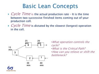  Cycle Time is the actual production rate – It is the time
between two successive finished items coming out of your
production cell.
 Cycle Time is dictated by the slowest (longest) operation
in the cell.
40
min
20
min
25
min
15
min
30
min
1
54
3
2
•What operation controls the
cycle?
•What is the Critical Path?
•How can you relieve or shift the
bottleneck?
 