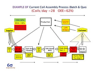 Customer
Batch
WIP 1
Test
failures
Batch
WIP 2
Production
Defects
detected
Customer
Defects
Late
Orders
QC
I
Rework
Test
Rejects
QC
I2REWORK1
Sub-Assy
Riveting
Shipping
Supplier
Sub-Assy2
WIP2
Final-Assy
Test 2
Hurry Need
To ship!!!
NVA = 38%
Cost = 32%
DLV+Scrap
VA= 62%
 