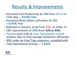  Increased Coil Productivity by 30% from 28 to 40
Coils/day = $420K/Year
 Increased direct labour utilization by 26%
=$240K/Year
 Reduced in-process scrap from 20% to under 4%
 OEE improvement of 24% (from 62% to 84%)
 Flexible work Cells & cross functionally trained
workers able to help manage bottleneck efficiently
 MOL order on Final Tape exposure complied with
 Total Operational Savings = $ 800K
 