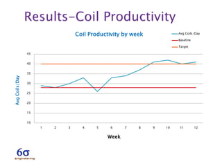 10
15
20
25
30
35
40
45
1 2 3 4 5 6 7 8 9 10 11 12
AvgCoils/Day
Week
Coil Productivity by week Avg Coils/Day
Baseline
Target
 