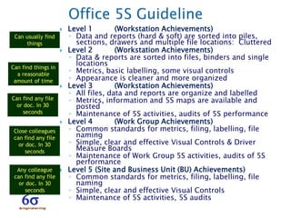  Level 1 (Workstation Achievements)
◦ Data and reports (hard & soft) are sorted into piles,
sections, drawers and multiple file locations: Cluttered
 Level 2 (Workstation Achievements)
◦ Data & reports are sorted into files, binders and single
locations
◦ Metrics, basic labelling, some visual controls
◦ Appearance is cleaner and more organized
 Level 3 (Workstation Achievements)
◦ All files, data and reports are organize and labelled
◦ Metrics, information and 5S maps are available and
posted
◦ Maintenance of 5S activities, audits of 5S performance
 Level 4 (Work Group Achievements)
◦ Common standards for metrics, filing, labelling, file
naming
◦ Simple, clear and effective Visual Controls & Driver
Measure Boards
◦ Maintenance of Work Group 5S activities, audits of 5S
performance
 Level 5 (Site and Business Unit (BU) Achievements)
◦ Common standards for metrics, filing, labelling, file
naming
◦ Simple, clear and effective Visual Controls
◦ Maintenance of 5S activities, 5S audits
Can usually find
things
Can find things in
a reasonable
amount of time
Can find any file
or doc. In 30
seconds
Close colleagues
can find any file
or doc. In 30
seconds
Any colleague
can find any file
or doc. In 30
seconds
 