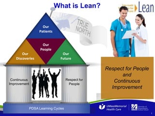 1
Respect for People
and
Continuous
ImprovementPDSA Learning Cycles
True North
PDSA Learning Cycles
Continuous
Improvement
Respect for
People
Our
Patients
Our
People
Our
Discoveries
Our
Future
What is Lean?
True North
Our
Patients
Our
People
Our
Discoveries
Our
Future
 