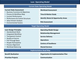 Lean Operating Model
Current State Operating Model
Current State Assessment
• Business Functions & Objectives
• Process & Workflow Map
• Current Performance
• Performance & Control Structure
• Value Stream Analysis
• Environmental Factors

Workload Assessment

Time & Motion Study
Identify Waste & Opportunity Areas
Risk Assessment
Target Operating Model

Lean Design Principles
• Standardised Work
• Integrated Workflow
• Transparent Control
• Quality at Source
• Pull Through Basis
• People Participative
• Process Alignment
• Workload Balancing

Operating Model Design

Relationship Management
Service Delivery
Operations
Centres of Excellence
Shared Services
Implementation Road Map

Benefit Realization

Organisation & Implementation Plan

Prioritize Projects

Communication

 