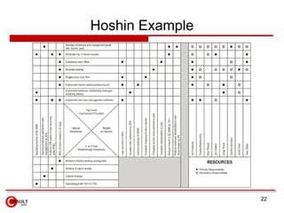 Hoshin Example
22
 