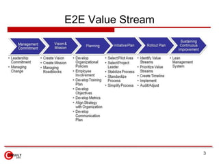 E2E Value Stream
3
 