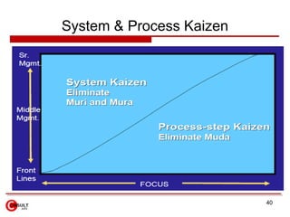 System & Process Kaizen
40
 