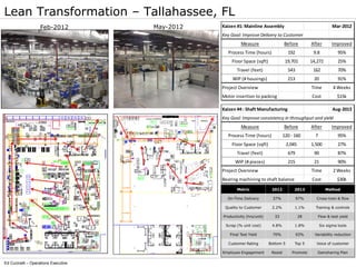 Ed Cucinelli – Operations Executive
Lean Transformation – Tallahassee, FL
Feb-2012 May-2012 Kaizen #1: Mainline Assembly Mar-2012
Key Goal: Improve Delivery to Customer
Measure Before After Improved
Process Time (hours) 192 9.8 95%
Floor Space (sqft) 19,701 14,272 25%
Travel (feet) 543 162 70%
WIP (# housings) 213 20 91%
Project Overview Time 4 Weeks
Motor insertion to packing Cost $15k
Kaizen #4 : Shaft Manufacturing Aug-2013
Key Goal: Improve consistency in throughput and yield
Measure Before After Improved
Process Time (hours) 120 - 160 7 95%
Floor Space (sqft) 2,045 1,500 27%
Travel (feet) 679 90 87%
WIP (# pieces) 215 21 90%
Project Overview Time 2 Weeks
Bearing machining to shaft balance Cost $30k
 