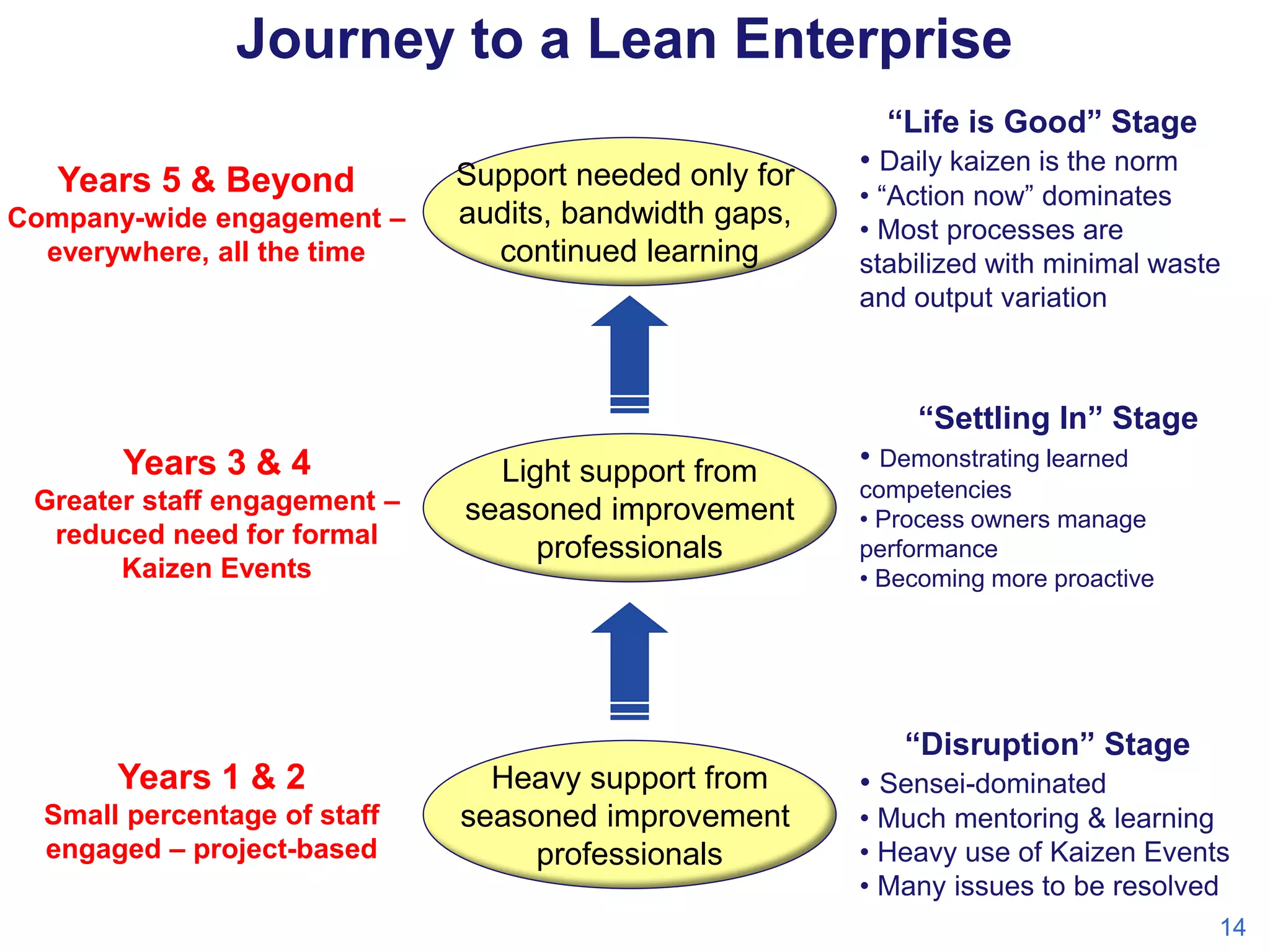 Journey to a Lean Enterprise
“Life is Good” Stage

Years 5 & Beyond
Company-wide engagement –
everywhere, all the time

Support needed only for
audits, bandwidth gaps,
continued learning

• Daily kaizen is the norm
• “Action now” dominates
• Most processes are
stabilized with minimal waste
and output variation

“Settling In” Stage

Years 3 & 4
Greater staff engagement –
reduced need for formal
Kaizen Events

Light support from
seasoned improvement
professionals

• Demonstrating learned
competencies
• Process owners manage
performance
• Becoming more proactive

“Disruption” Stage

Years 1 & 2
Small percentage of staff
engaged – project-based

Heavy support from
seasoned improvement
professionals

• Sensei-dominated
• Much mentoring & learning
• Heavy use of Kaizen Events
• Many issues to be resolved
14

 