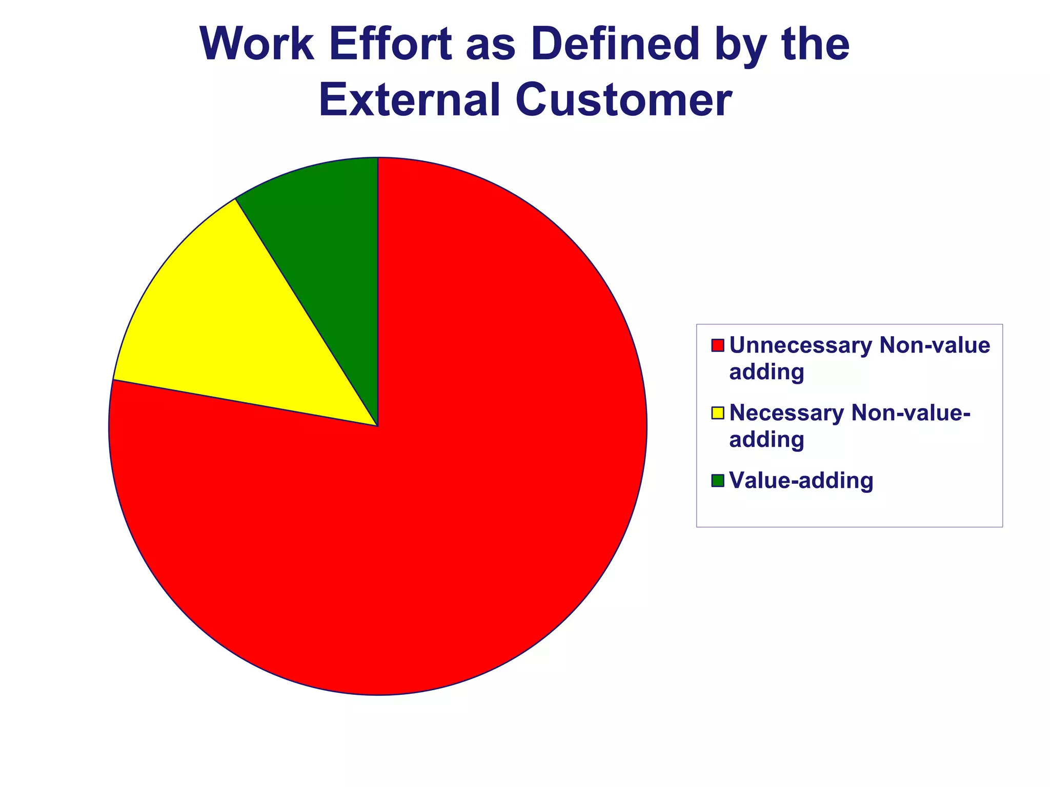 Work Effort as Defined by the
External Customer

Unnecessary Non-value
adding
Necessary Non-valueadding
Value-adding

 