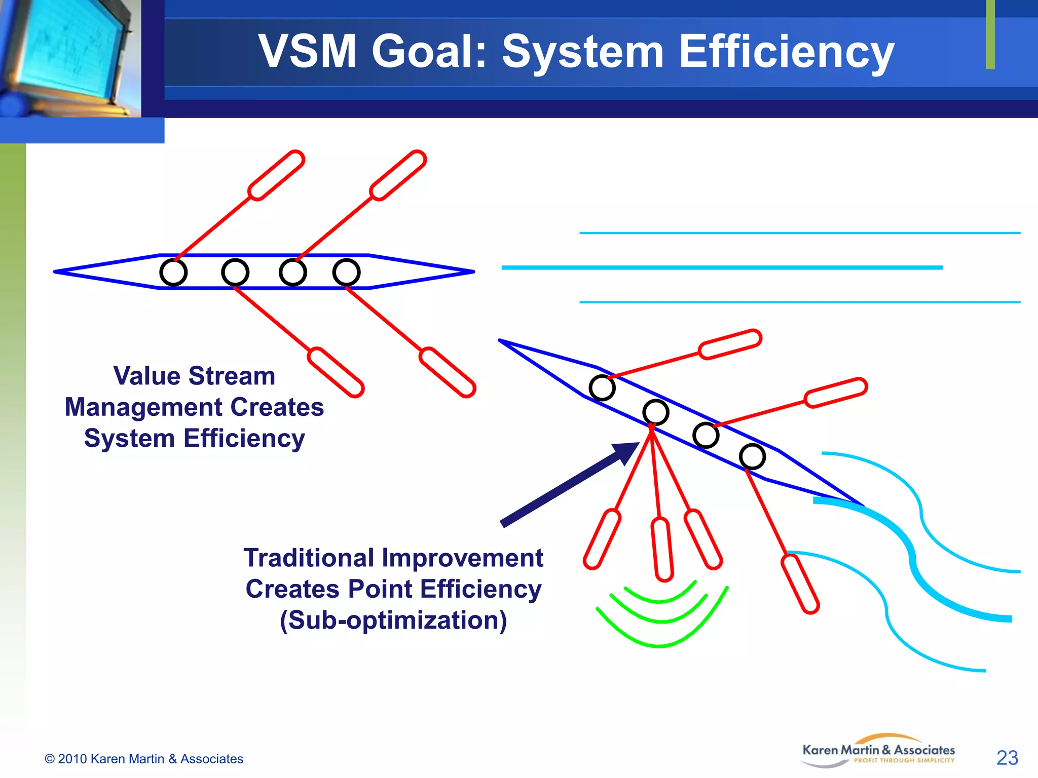 VSM Goal: System Efficiency

Value Stream
Management Creates
System Efficiency

Traditional Improvement
Creates Point Efficiency
(Sub-optimization)

© 2010 Karen Martin & Associates

23

 