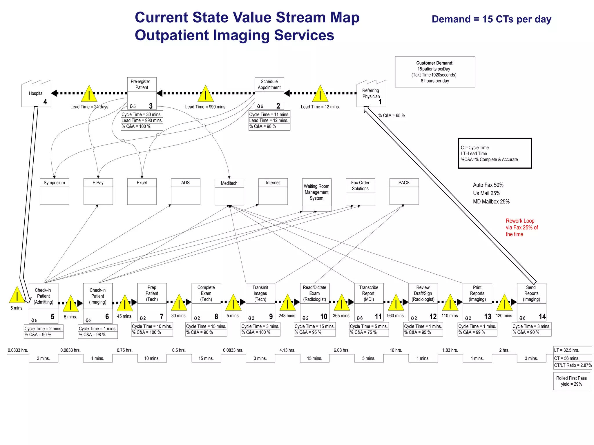 Current State Value Stream Map
Outpatient Imaging Services
Pre-register
Patient

Customer Demand:
15 patients perDay
(Takt Time 1920seconds)
8 hours per day

Schedule
Appointment

Referring
Physician

Hospital

4

3

5

Lead Time = 24 days

2

6

Lead Time = 990 mins.

Cycle Time = 30 mins.
Lead Time = 990 mins.
% C&A = 100 %

Demand = 15 CTs per day

1

Lead Time = 12 mins.

Cycle Time = 11 mins.
Lead Time = 12 mins.
% C&A = 98 %

% C&A = 65 %

CT=Cycle Time
LT=Lead Time
%C&A=% Complete & Accurate

Symposium

E Pay

Excel

ADS

Internet

Meditech

Fax Order
Solutions

Waiting Room
Management
System

PACS

Auto Fax 50%
Us Mail 25%
MD Mailbox 25%
Rework Loop
via Fax 25% of
the time

Check-in
Patient
(Admitting)

Prep
Patient
(Tech)

Check-in
Patient
(Imaging)

Complete
Exam
(Tech)

Transmit
Images
(Tech)

Read/Dictate
Exam
(Radiologist)

Transcribe
Report
(MDI)

Review
Draft/Sign
(Radiologist)

Print
Reports
(Imaging)

Send
Reports
(Imaging)

5 mins.
5

5

5 mins.

Cycle Time = 2 mins.
% C&A = 90 %
0.0833 hrs.

3

Cycle Time = 1 mins.
% C&A = 98 %

0.0833 hrs.
2 mins.

6

45 mins.

2

0.75 hrs.
1 mins.

7

30 mins.

Cycle Time = 10 mins.
% C&A = 100 %

2

0.5 hrs.
10 mins.

8

5 mins.

Cycle Time = 15 mins.
% C&A = 90 %

2

0.0833 hrs.
15 mins.

9

248 mins.

Cycle Time = 3 mins.
% C&A = 100 %

2

10

4.13 hrs.
3 mins.

365 mins.

Cycle Time = 15 mins.
% C&A = 95 %

6

11

6.08 hrs.
15 mins.

960 mins.

Cycle Time = 5 mins.
% C&A = 75 %

2

12

16 hrs.
5 mins.

110 mins.

Cycle Time = 1 mins.
% C&A = 95 %

2

1.83 hrs.
1 mins.

13

120 mins.

Cycle Time = 1 mins.
% C&A = 99 %

6

2 hrs.
1 mins.

14

Cycle Time = 3 mins.
% C&A = 90 %

LT = 32.5 hrs.
3 mins.

CT = 56 mins.
CT/LT Ratio = 2.87%
Rolled First Pass
yield = 29%

 
