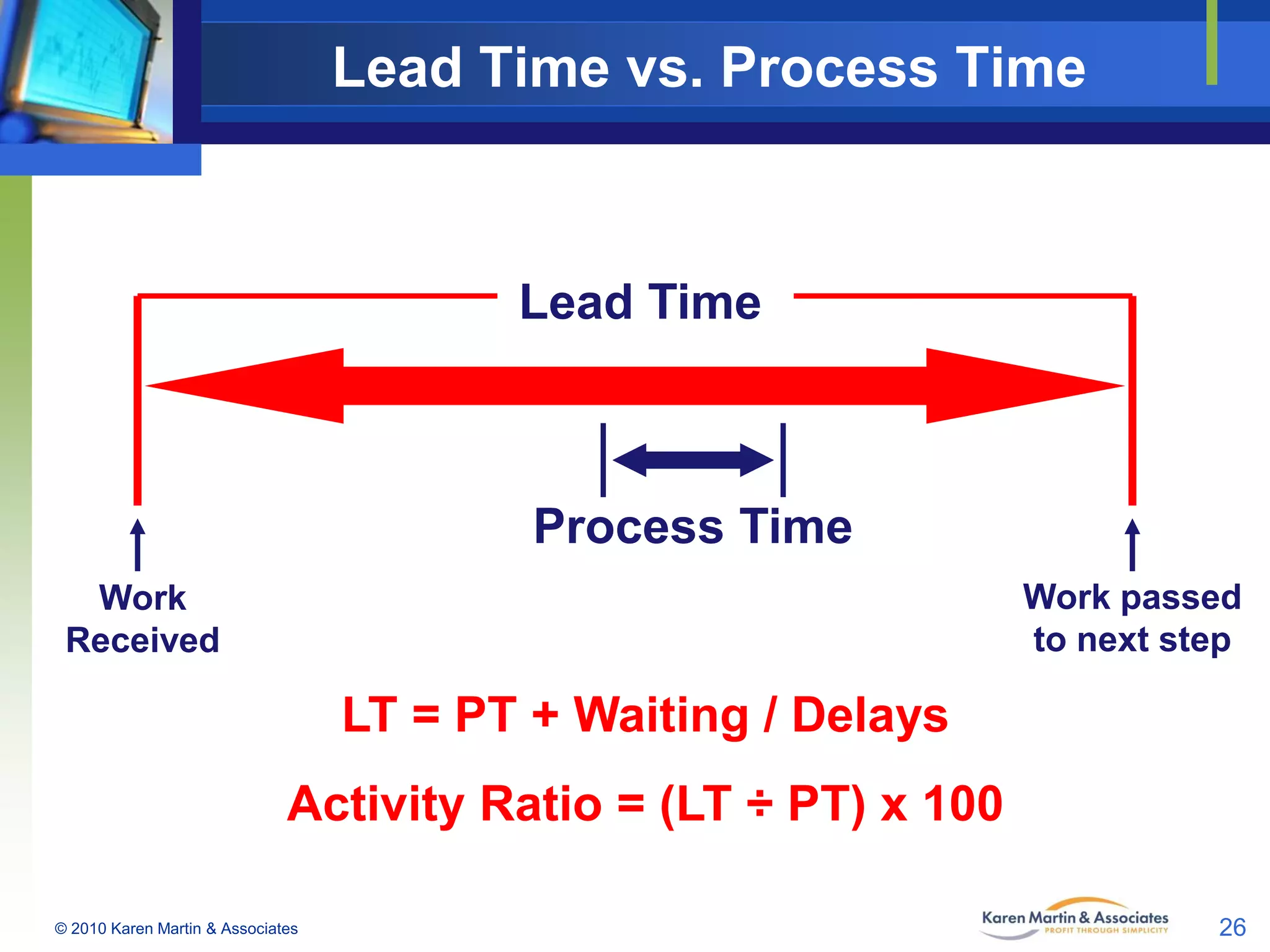 Lead Time vs. Process Time

Lead Time

Process Time
Work passed
to next step

Work
Received

LT = PT + Waiting / Delays

Activity Ratio = (LT ÷ PT) x 100
© 2010 Karen Martin & Associates

26

 