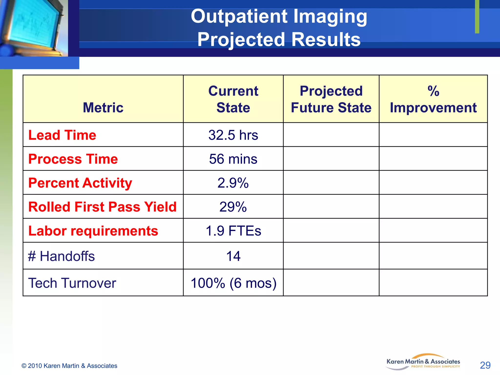 Outpatient Imaging
Projected Results

Metric

Current
State

Lead Time

%
Improvement

32.5 hrs

Process Time

Projected
Future State

56 mins

Percent Activity

2.9%

Rolled First Pass Yield

29%

Labor requirements
# Handoffs
Tech Turnover

© 2010 Karen Martin & Associates

1.9 FTEs
14
100% (6 mos)

29

 