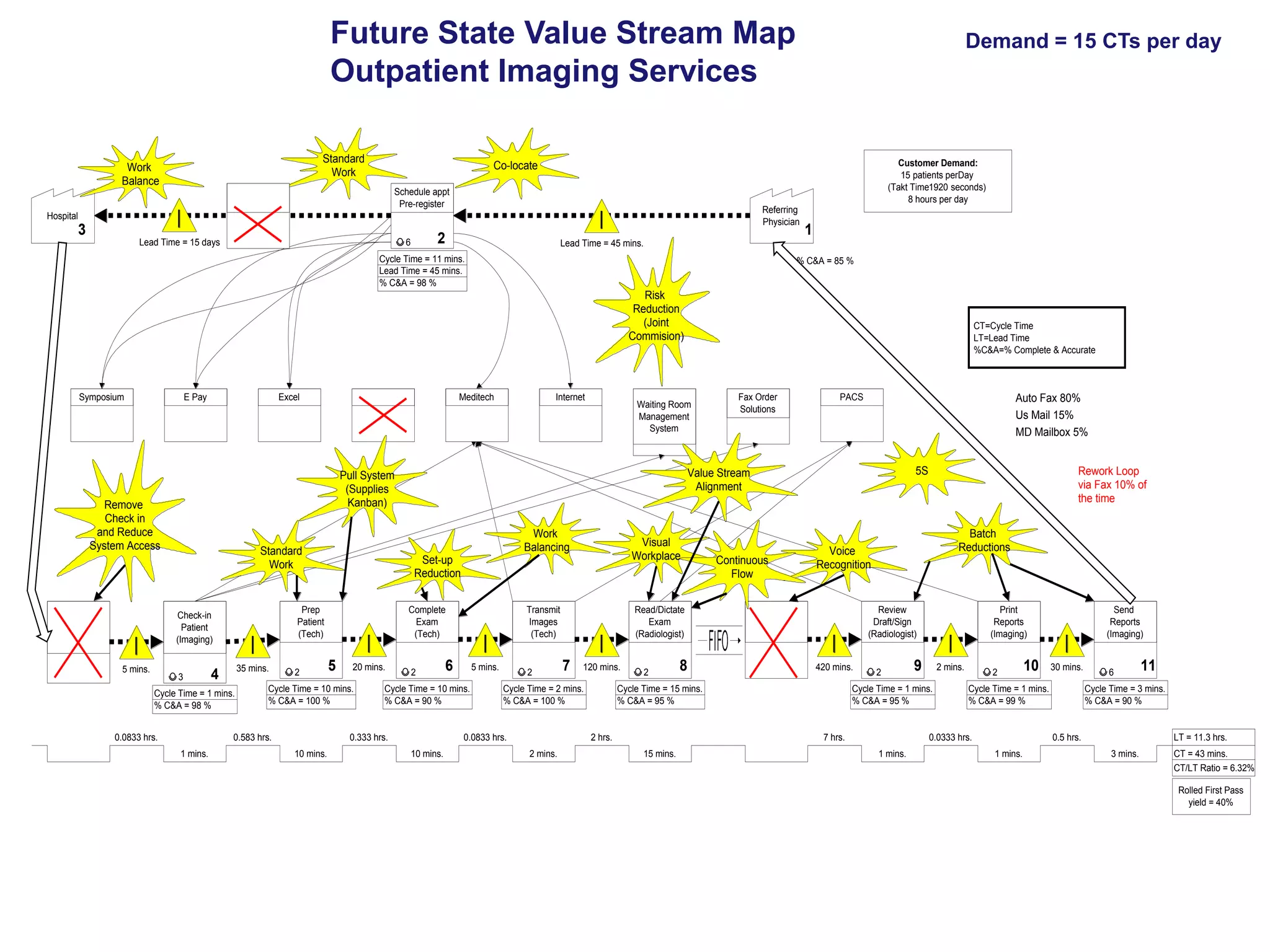 Future State Value Stream Map
Outpatient Imaging Services
Standard
Work

Work
Balance

Demand = 15 CTs per day

Customer Demand:
15 patients perDay
(Takt Time1920 seconds)
8 hours per day

Co-locate
Schedule appt
Pre-register

Referring
Physician

Hospital

3
Lead Time = 15 days

2

6

1

Lead Time = 45 mins.

Cycle Time = 11 mins.
Lead Time = 45 mins.
% C&A = 98 %

% C&A = 85 %

Risk
Reduction
(Joint
Commision)

Symposium

E Pay

Excel

Internet

Waiting Room
Management
System

Work
Balancing

Standard
Work

3

35 mins.

4

Cycle Time = 1 mins.
% C&A = 98 %
0.0833 hrs.

2

Complete
Exam
(Tech)

5

20 mins.

Cycle Time = 10 mins.
% C&A = 100 %

0.583 hrs.
1 mins.

2

Transmit
Images
(Tech)

6

5 mins.

Cycle Time = 10 mins.
% C&A = 90 %

0.333 hrs.
10 mins.

Visual
Workplace

Set-up
Reduction

Prep
Patient
(Tech)

Check-in
Patient
(Imaging)

Fax Order
Solutions

PACS

Auto Fax 80%
Us Mail 15%
MD Mailbox 5%
5S

Value Stream
Alignment

Pull System
(Supplies
Kanban)

Remove
Check in
and Reduce
System Access

5 mins.

Meditech

CT=Cycle Time
LT=Lead Time
%C&A=% Complete & Accurate

2

7

120 mins.

2

Review
Draft/Sign
(Radiologist)
420 mins.

Cycle Time = 15 mins.
% C&A = 95 %

2 hrs.
2 mins.

8

Batch
Reductions

Voice
Recognition

Read/Dictate
Exam
(Radiologist)

Cycle Time = 2 mins.
% C&A = 100 %

0.0833 hrs.
10 mins.

Continuous
Flow

2

Print
Reports
(Imaging)

9

2 mins.

Cycle Time = 1 mins.
% C&A = 95 %

7 hrs.
15 mins.

Rework Loop
via Fax 10% of
the time

2

30 mins.

Cycle Time = 1 mins.
% C&A = 99 %

0.0333 hrs.
1 mins.

10

Send
Reports
(Imaging)

6

0.5 hrs.
1 mins.

11

Cycle Time = 3 mins.
% C&A = 90 %

LT = 11.3 hrs.
3 mins.

CT = 43 mins.
CT/LT Ratio = 6.32%
Rolled First Pass
yield = 40%

 